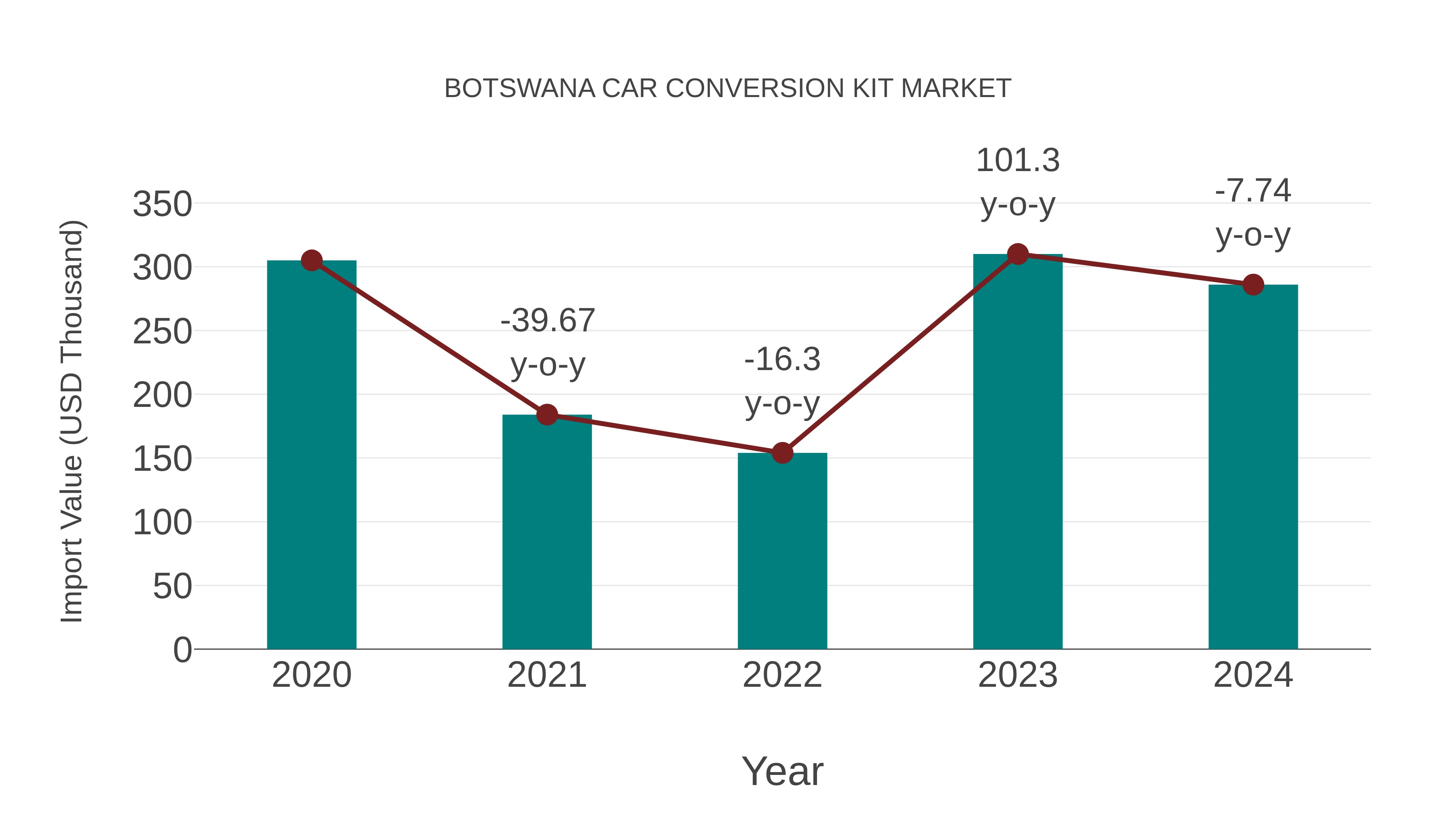  Botswana Car Conversion Kit Market: Import Trend Analysis