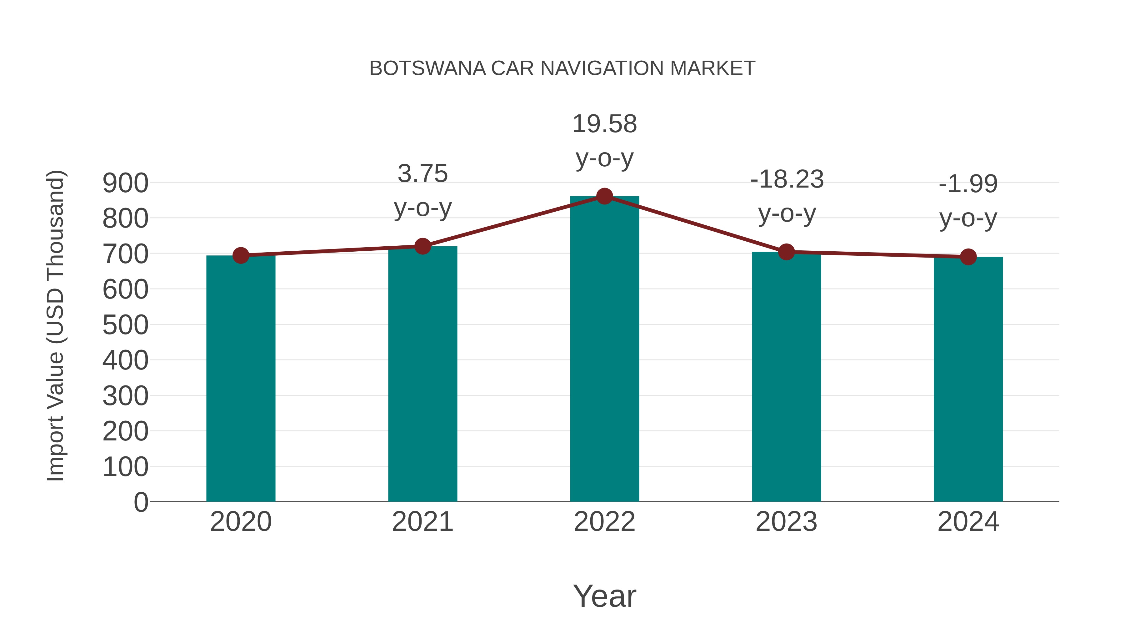 Botswana Car Navigation Market: Import Trend Analysis