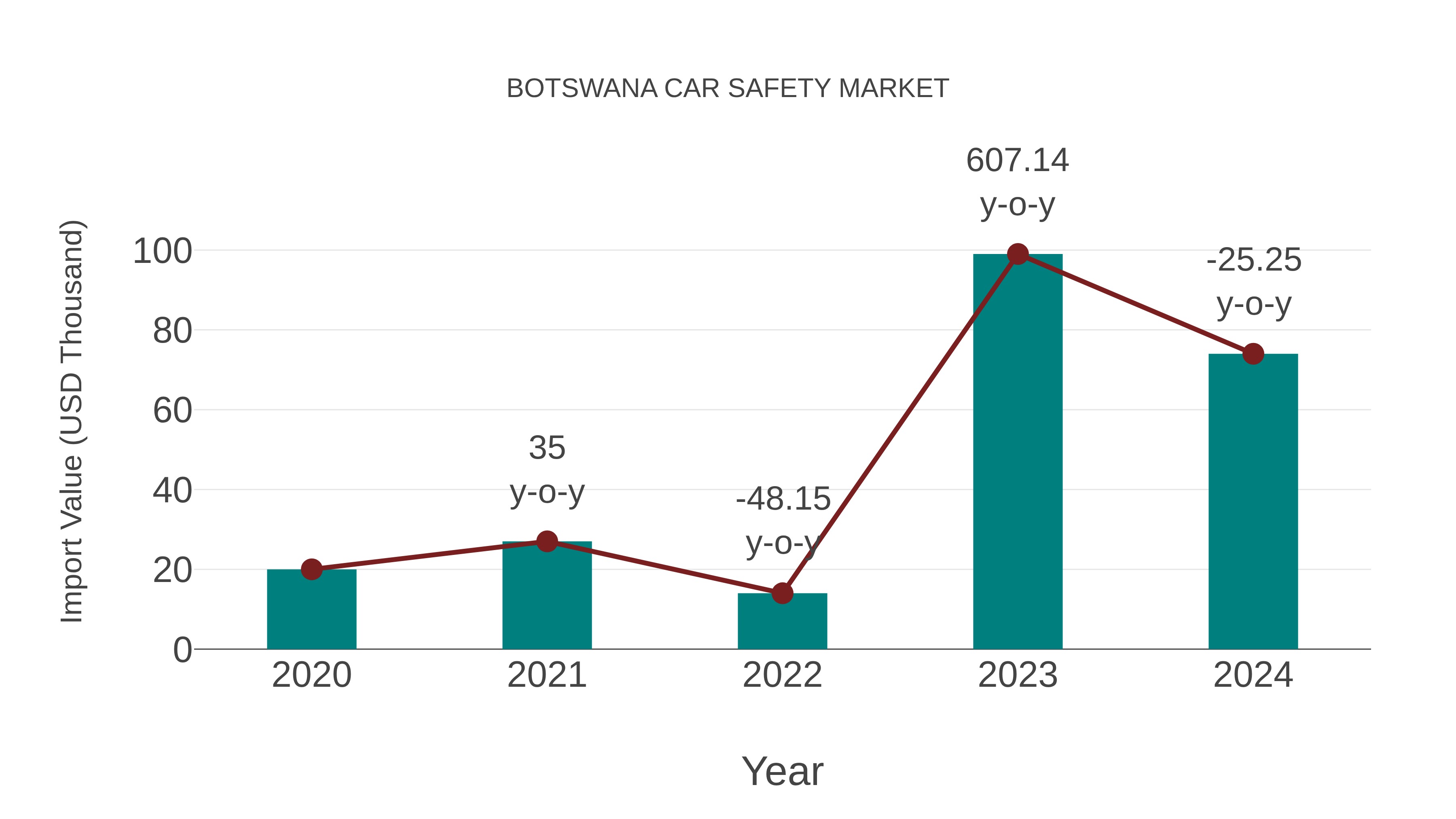 Botswana Car Safety Market: Import Trend Analysis