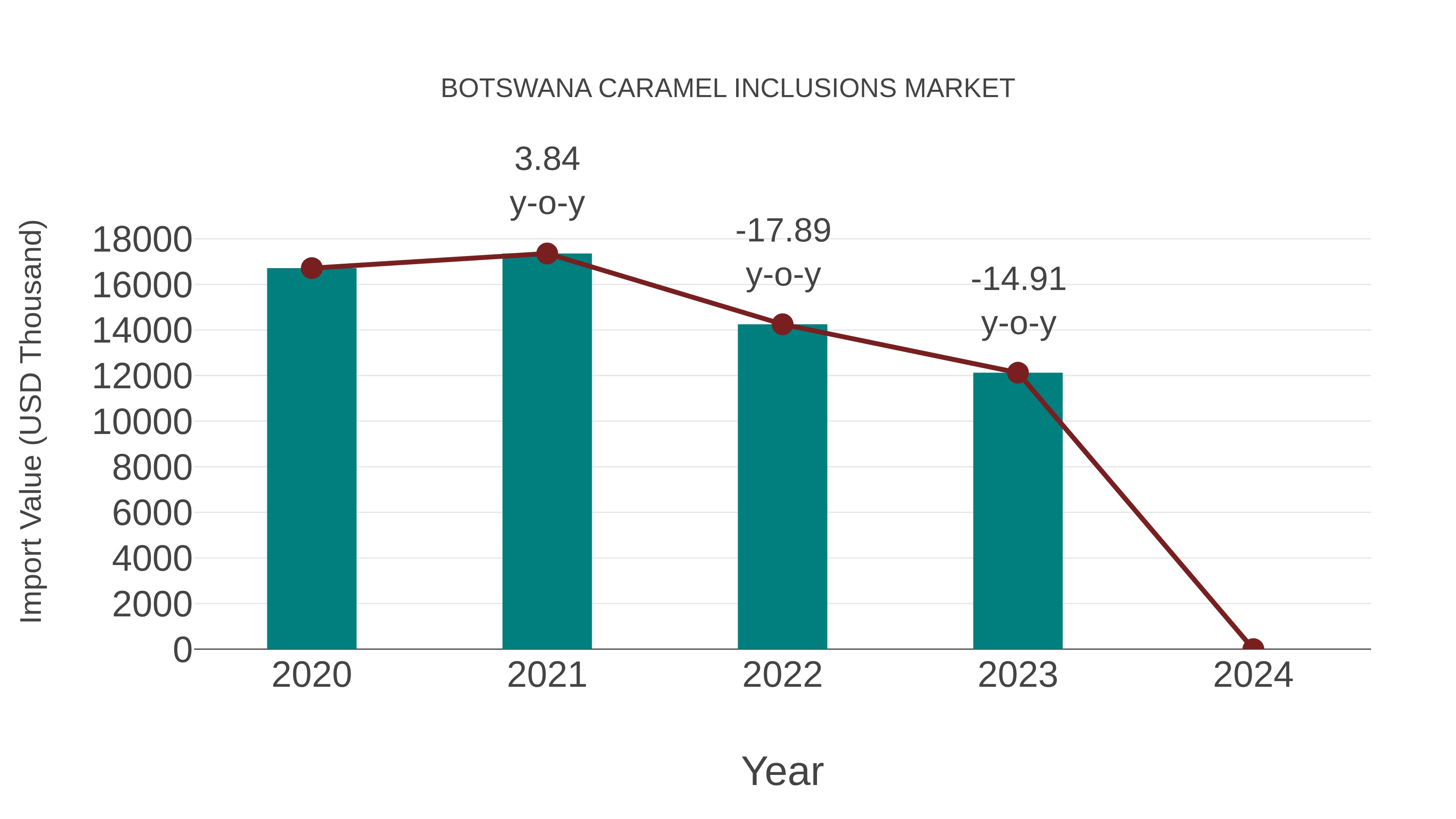  Botswana Caramel Inclusions Market: Import Trend Analysis