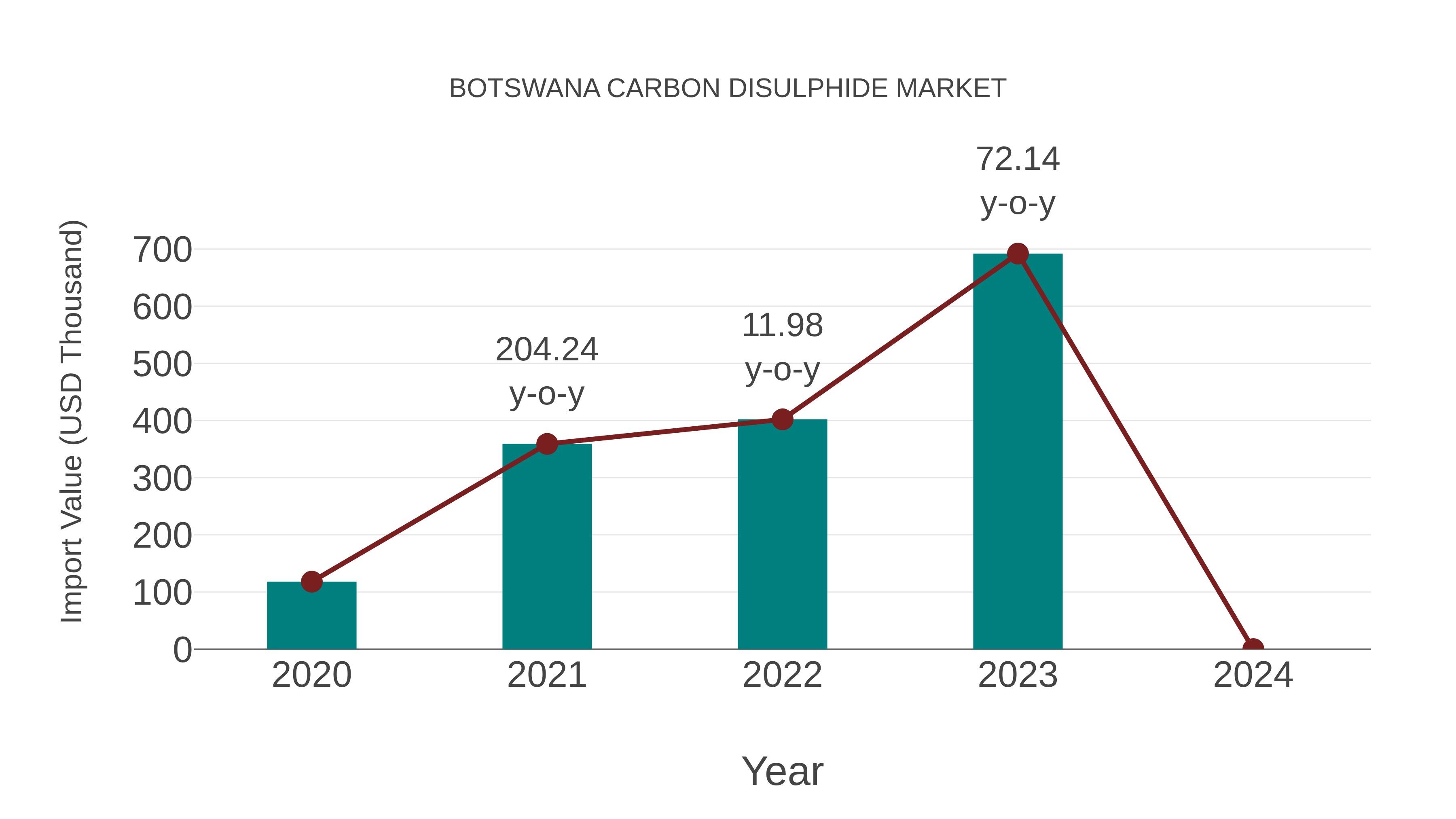 Botswana Carbon Disulphide Market: Import Trend Analysis