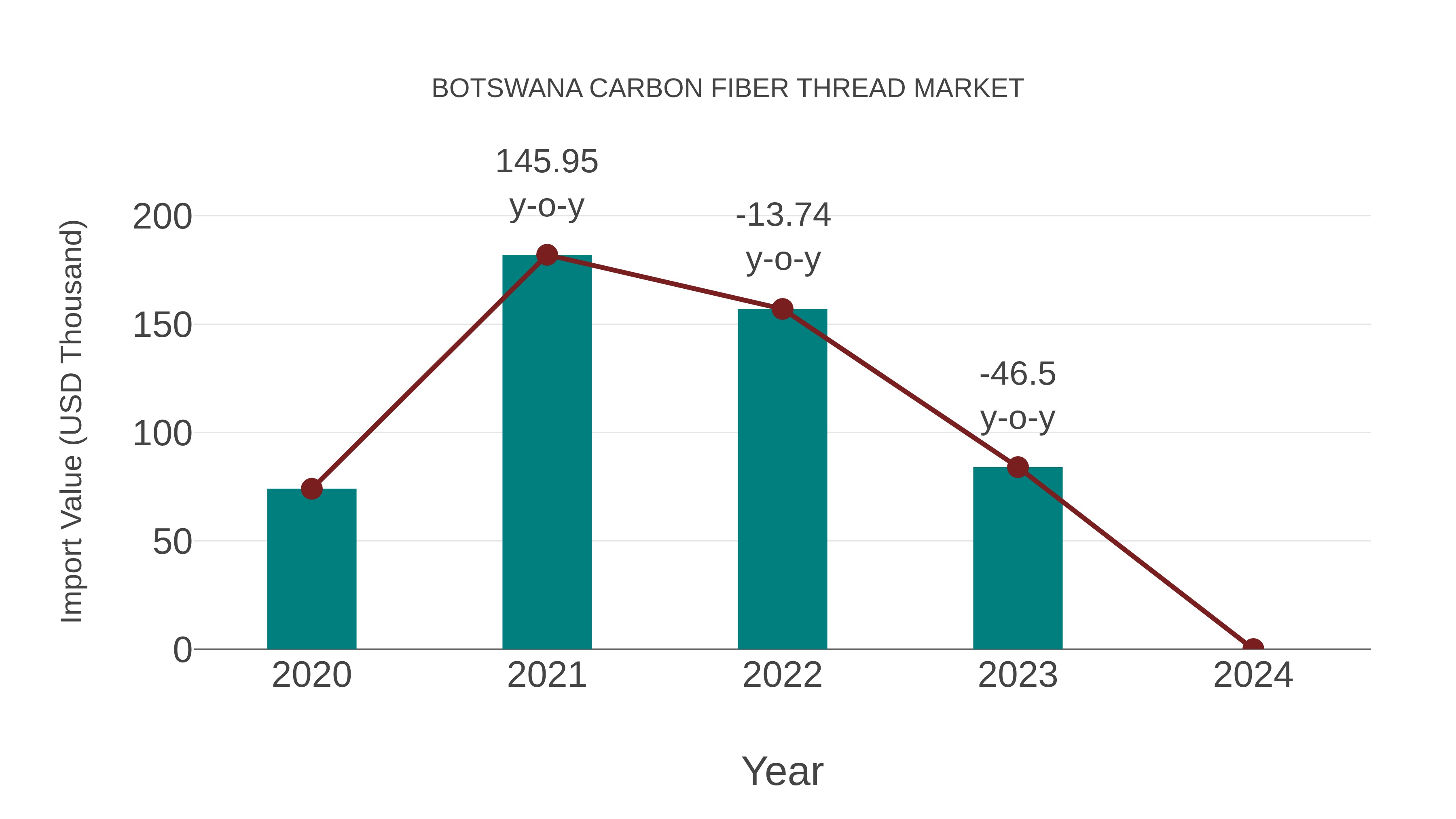 Botswana Carbon Fiber Thread Market: Import Trend Analysis