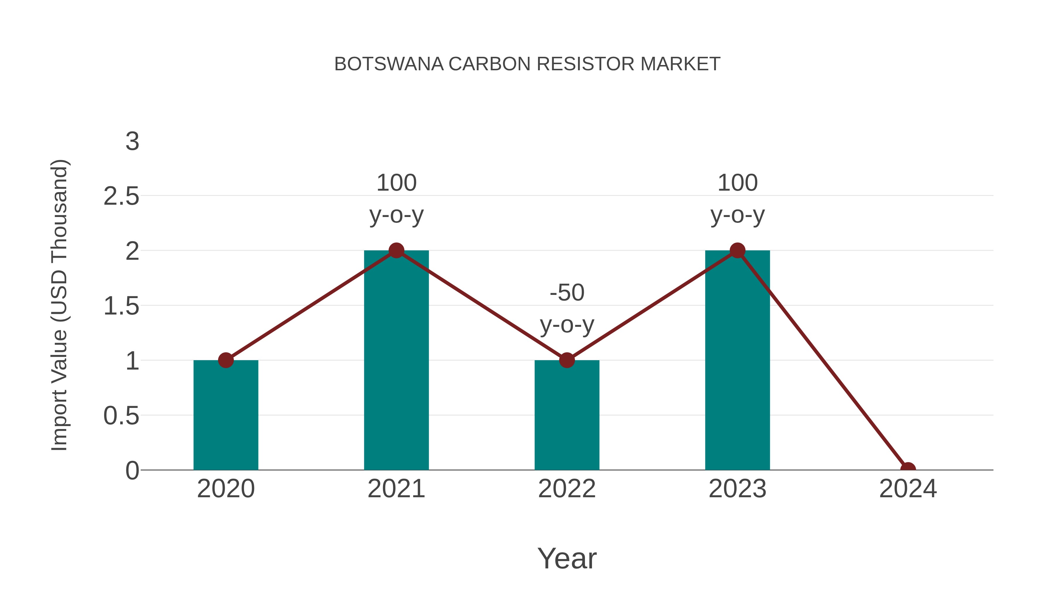 Botswana Carbon Resistor Market: Import Trend Analysis