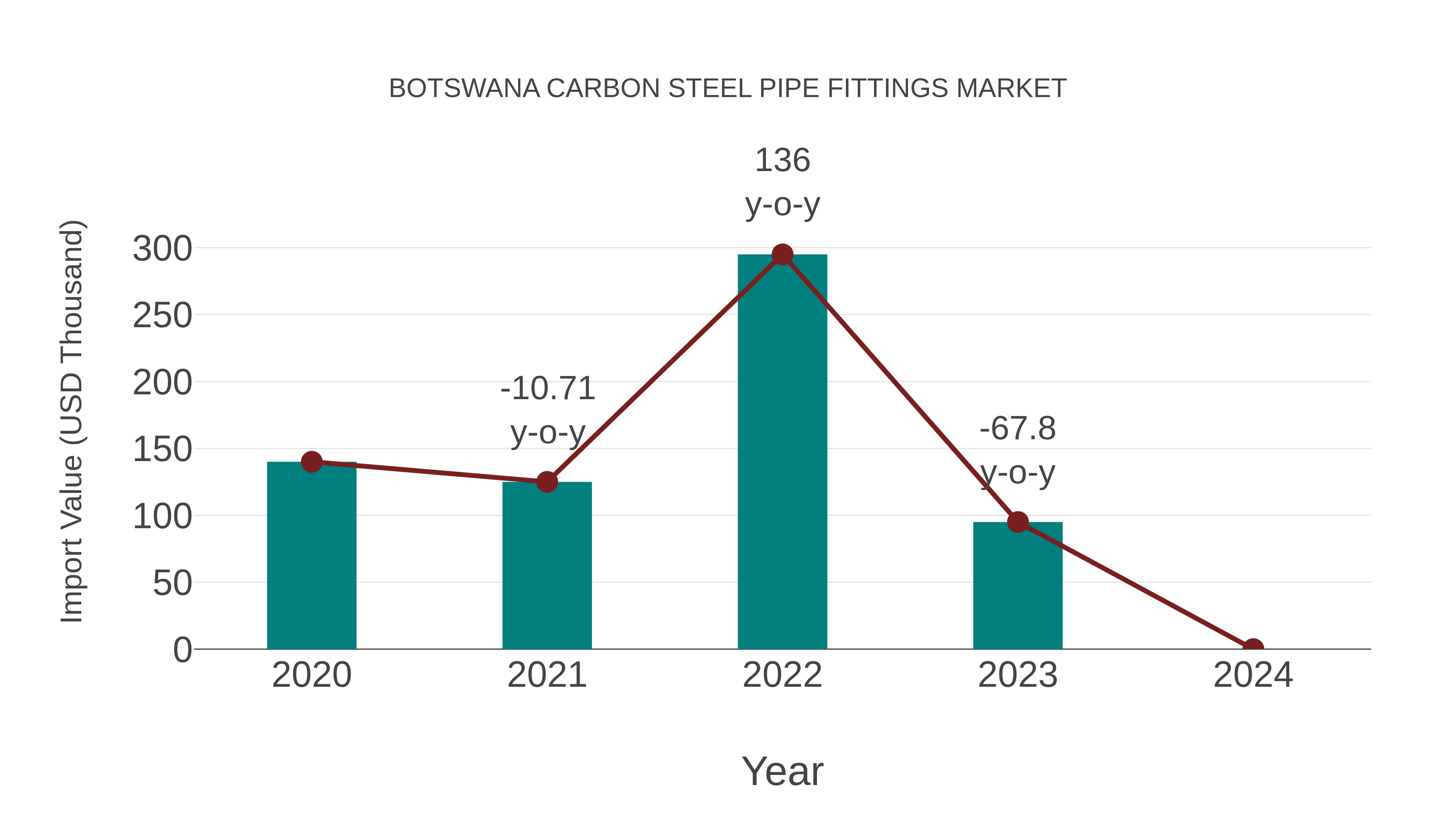 Botswana Carbon Steel Pipe Fittings Market: Import Trend Analysis