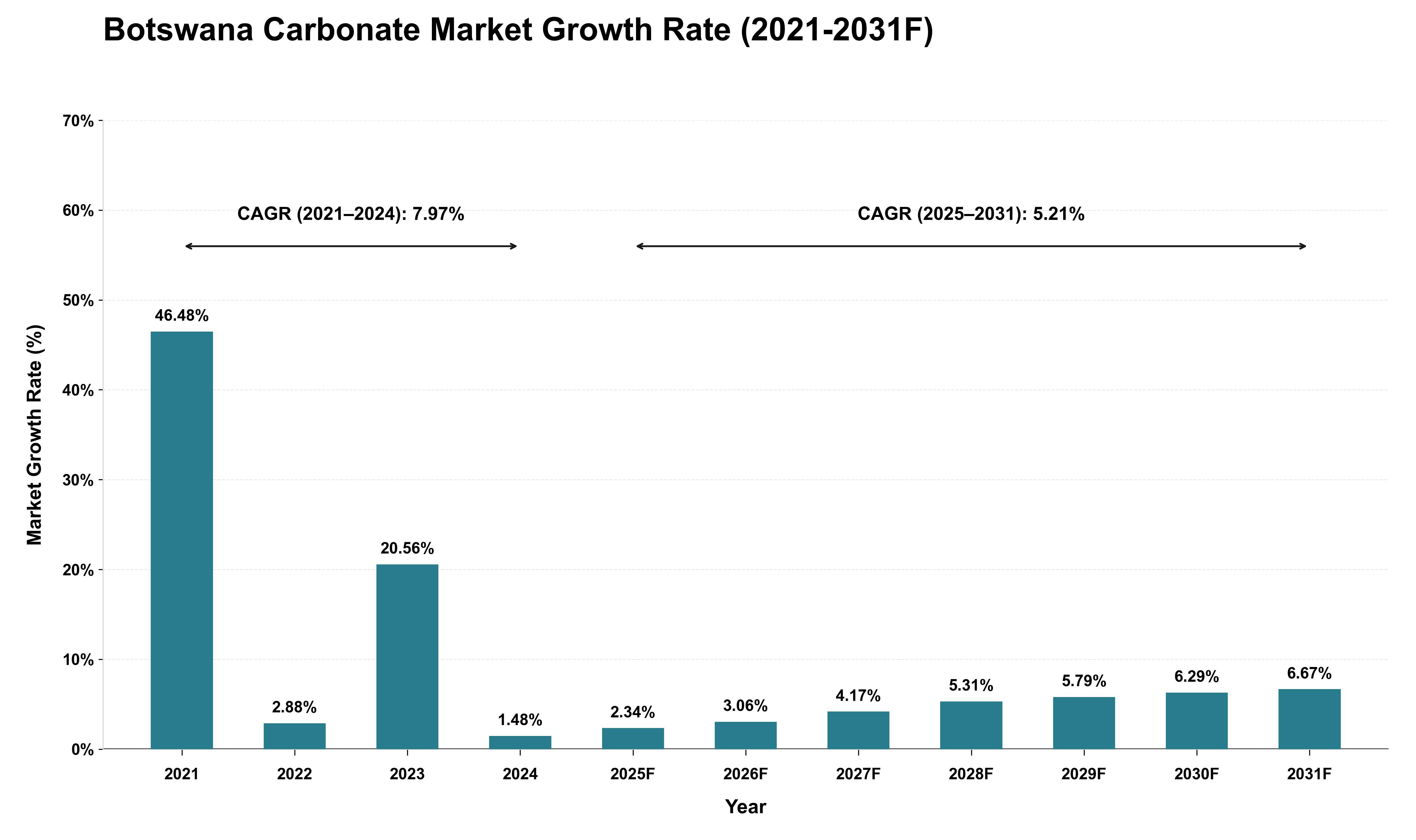 Botswana Carbonate Market Growth Rate Analysis (2021 - 2031)