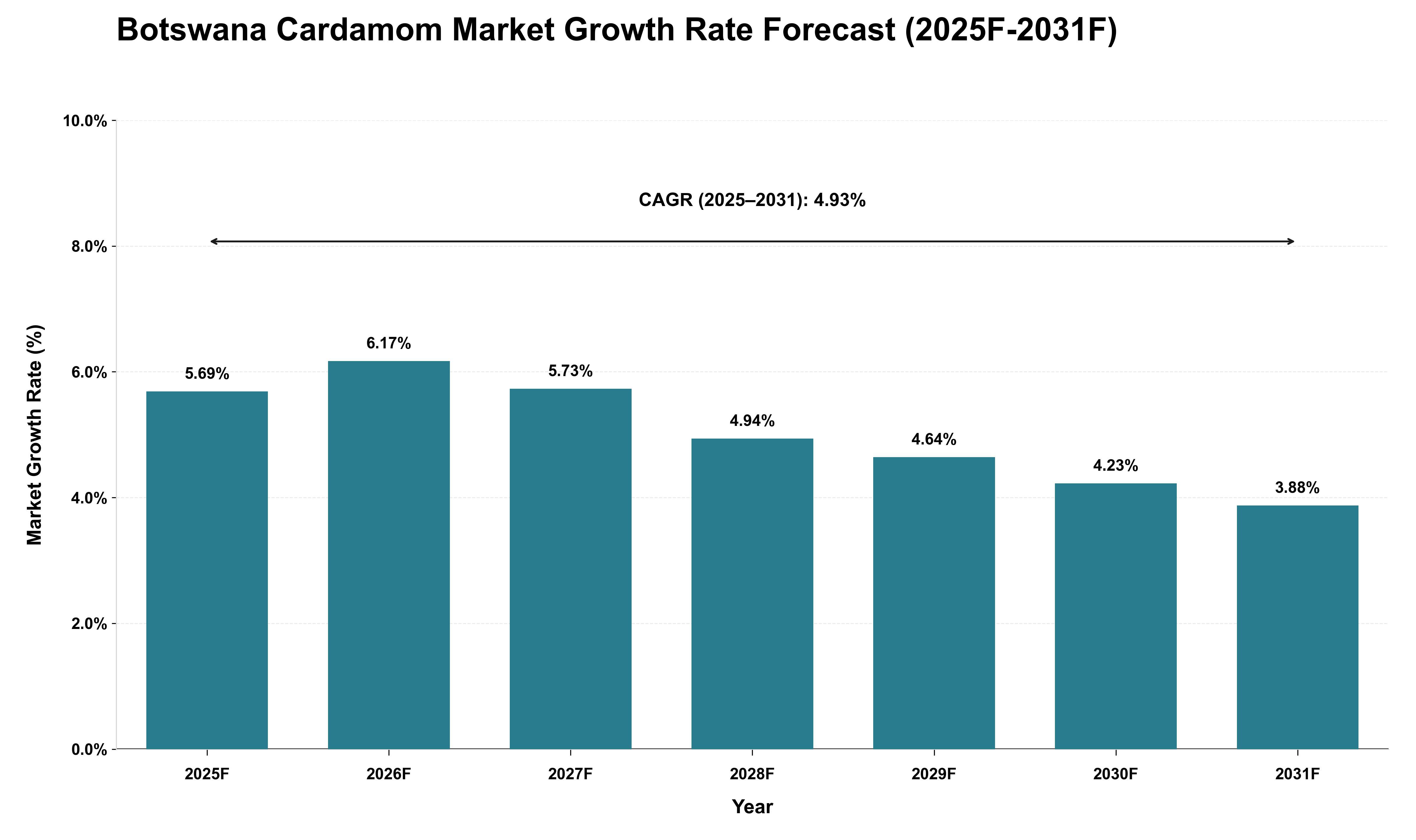 Botswana Cardamom Market Growth Rate Analysis (2025 - 2031)