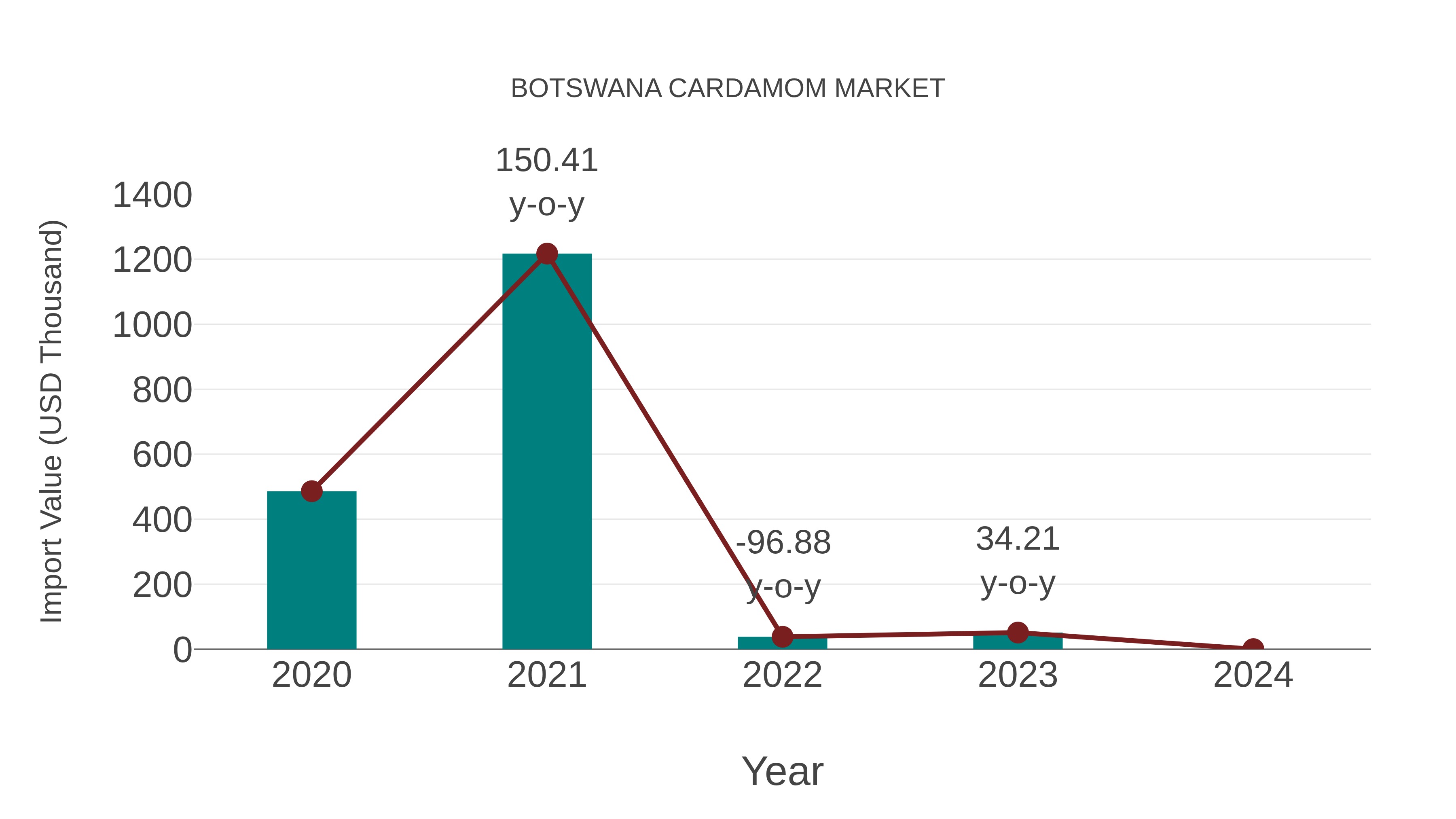  Botswana Cardamom Market: Import Trend Analysis