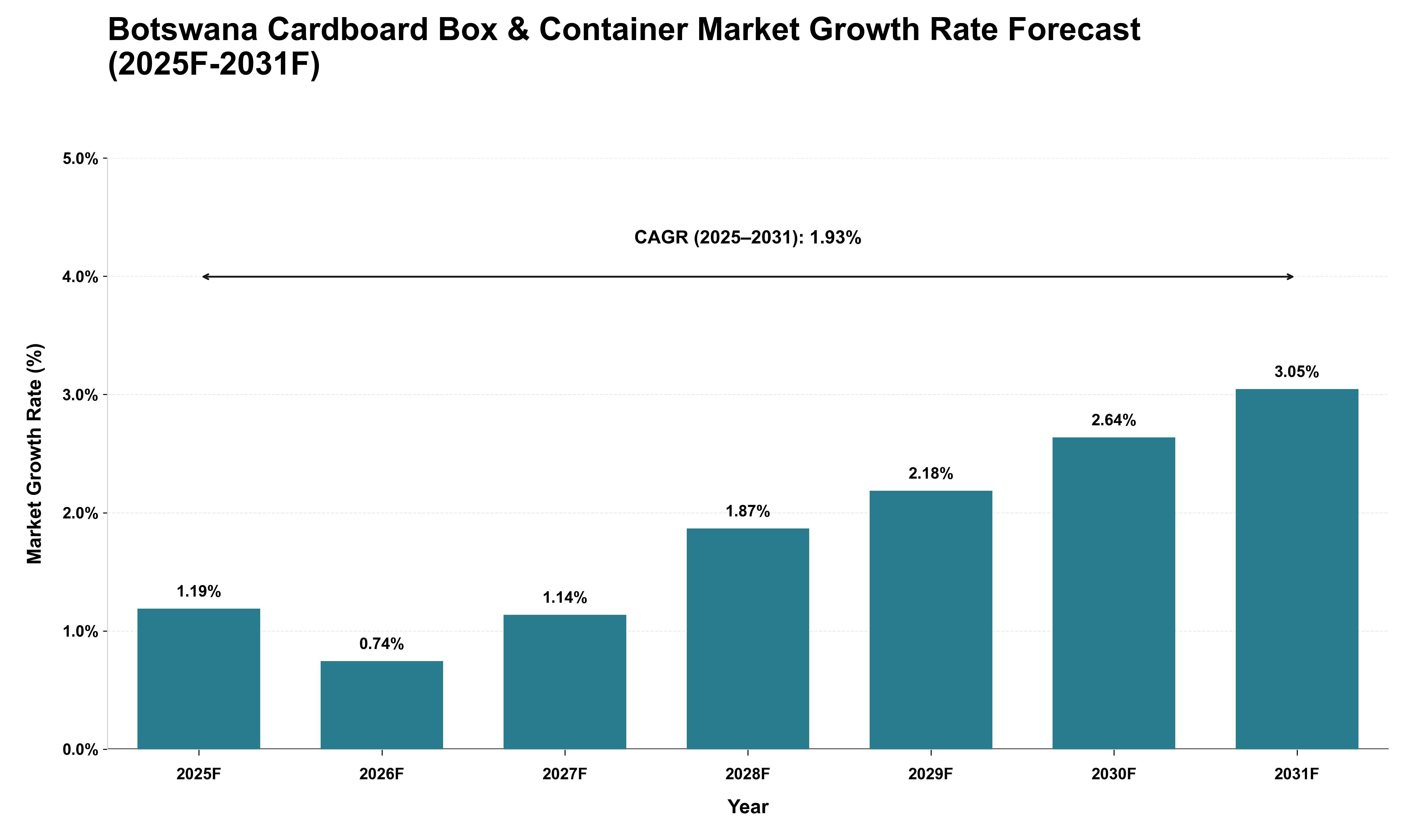 Botswana Cardboard Box & Container Market Growth Rate Analysis (2025 - 2031)