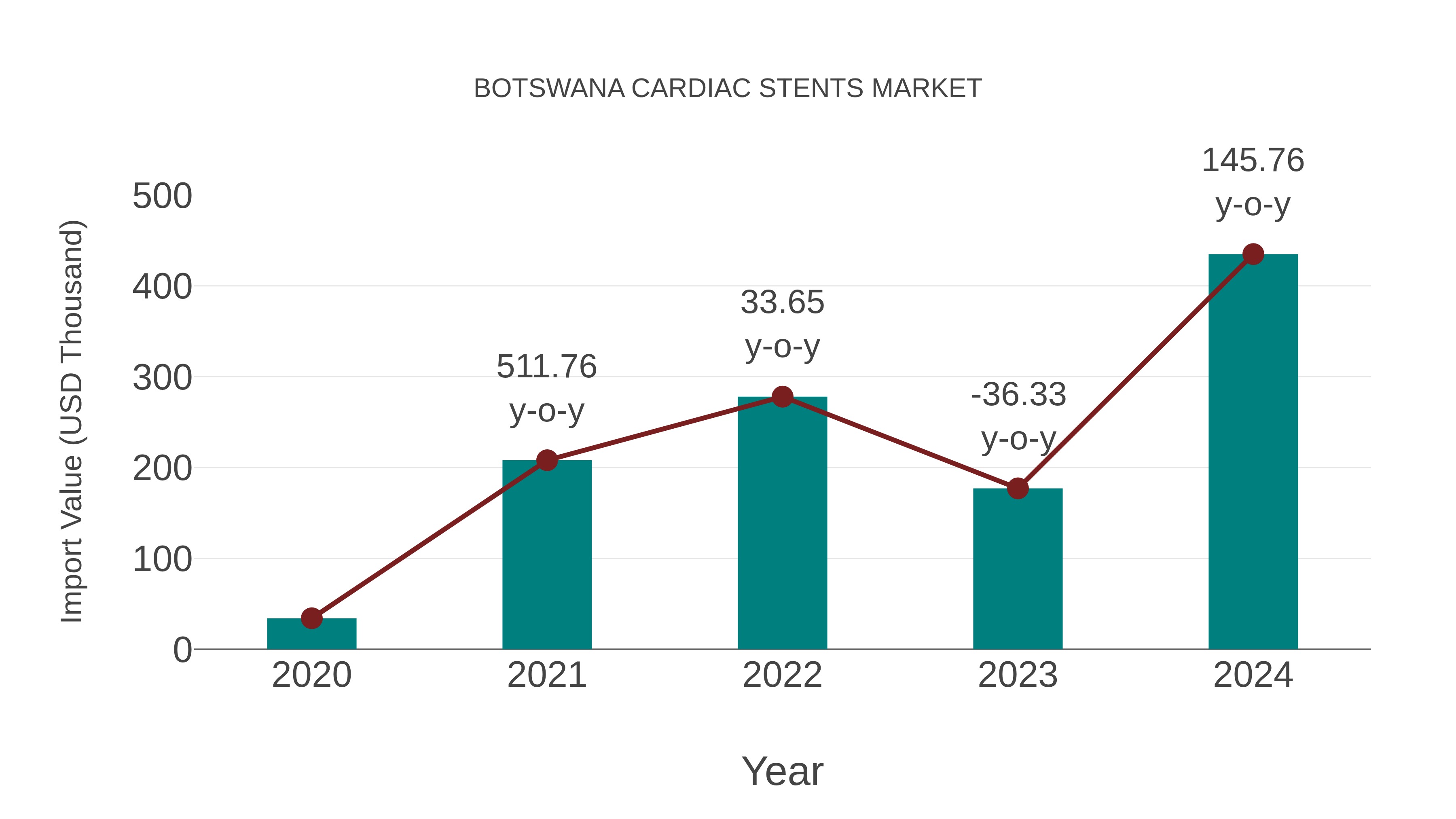 Botswana Cardiac Stents Market: Import Trend Analysis