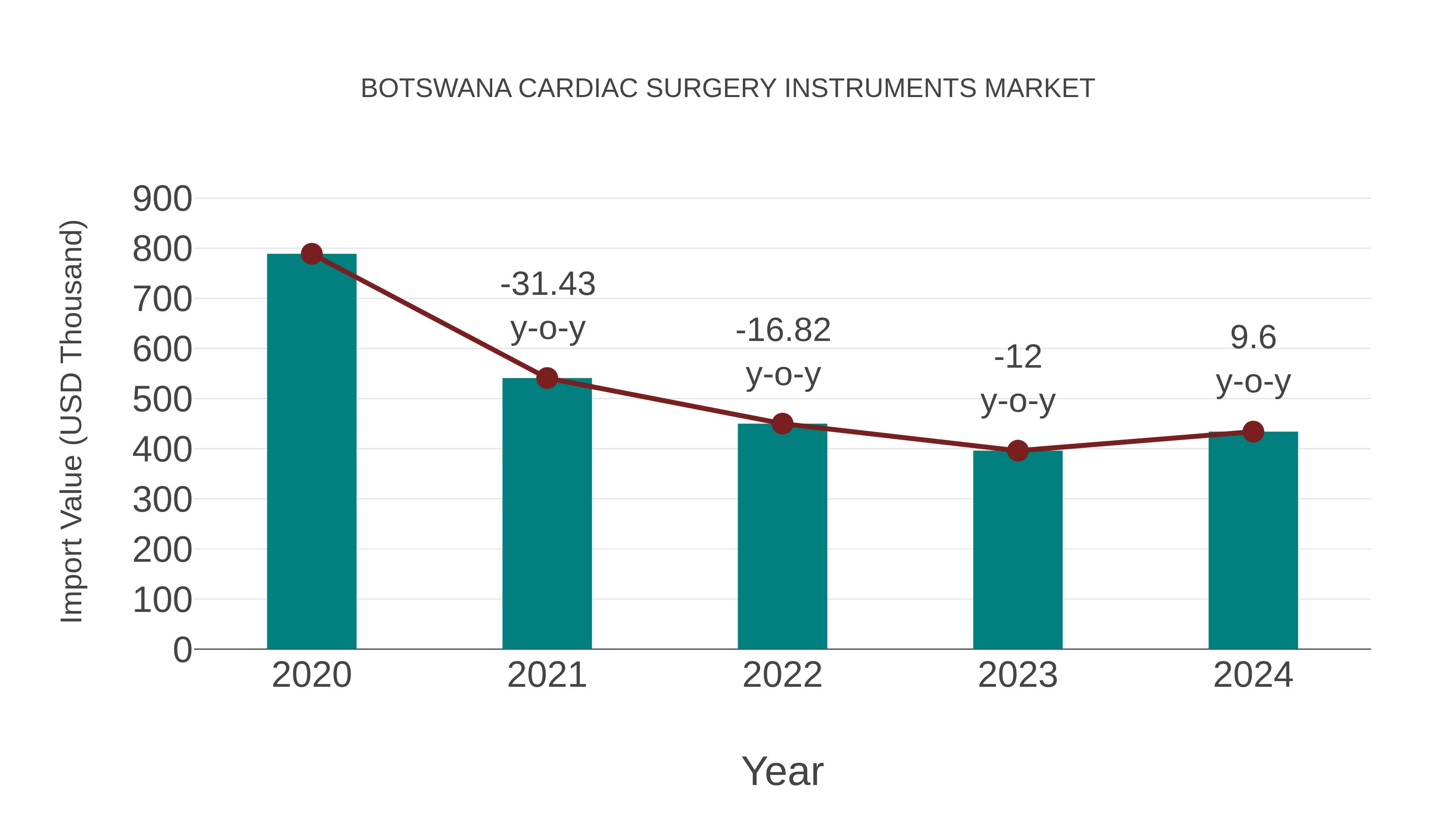  Botswana Cardiac Surgery Instruments Market: Import Trend Analysis