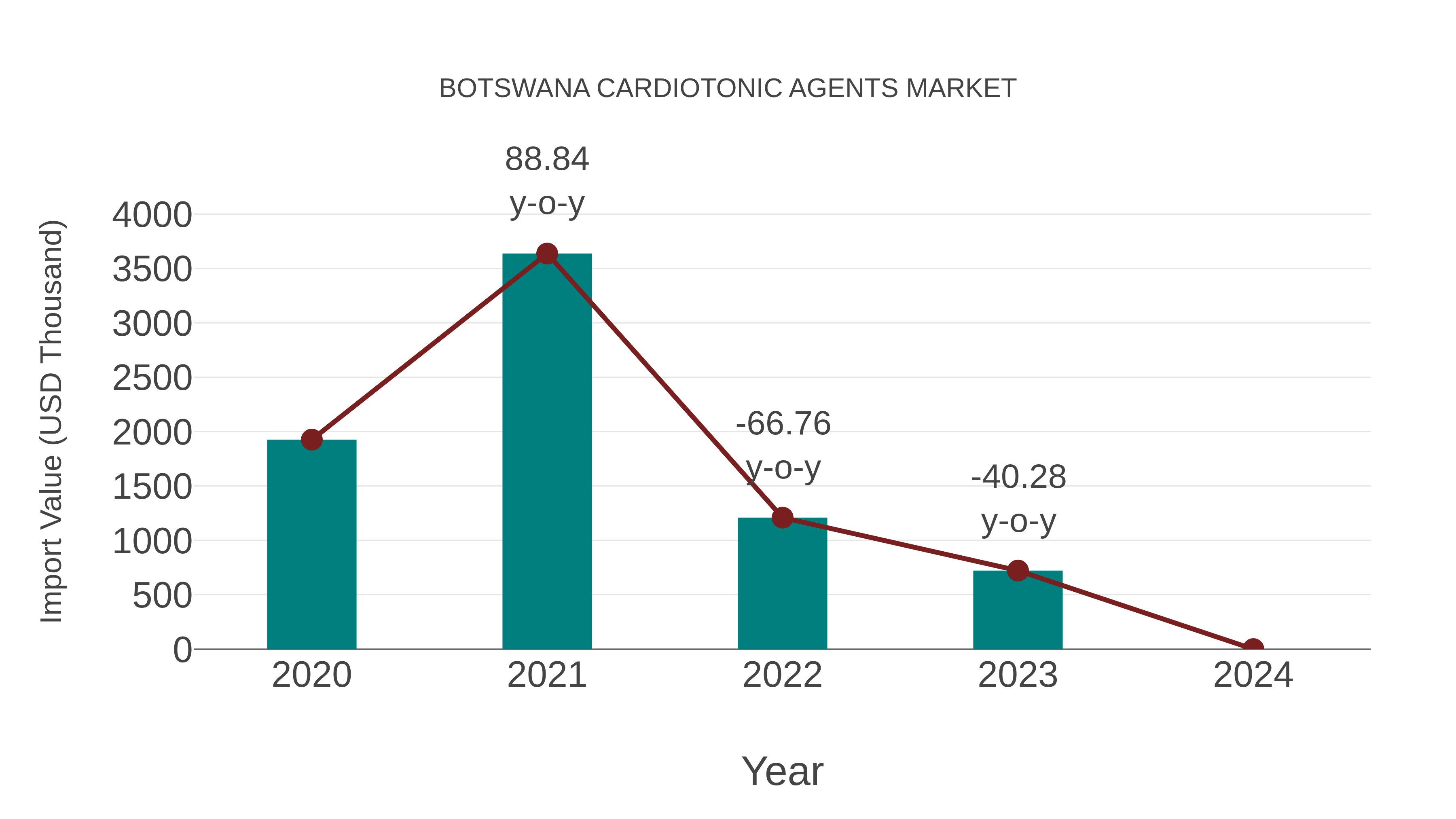  Botswana Cardiotonic Agents Market: Import Trend Analysis
