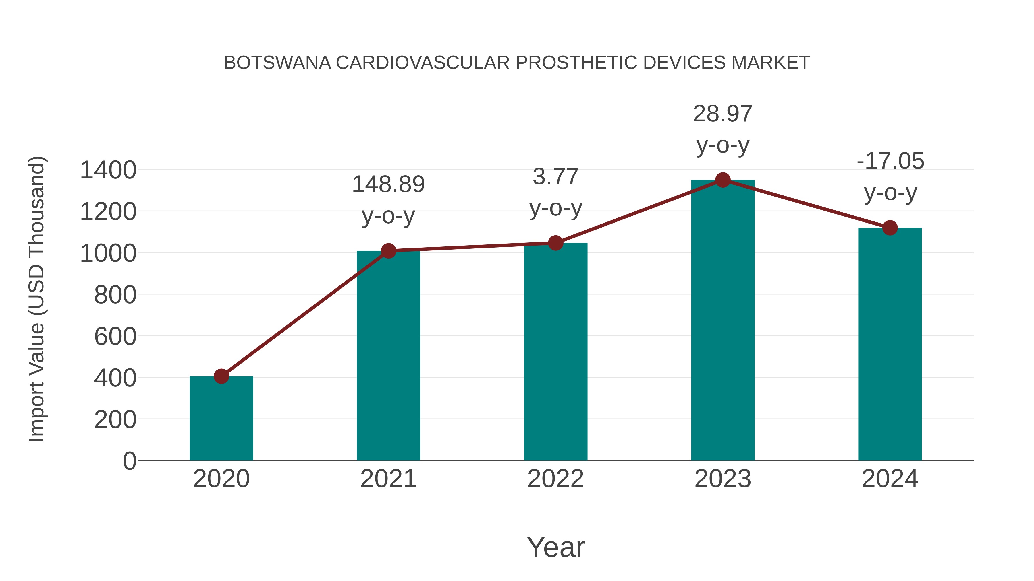  Botswana Cardiovascular Prosthetic Devices Market: Import Trend Analysis