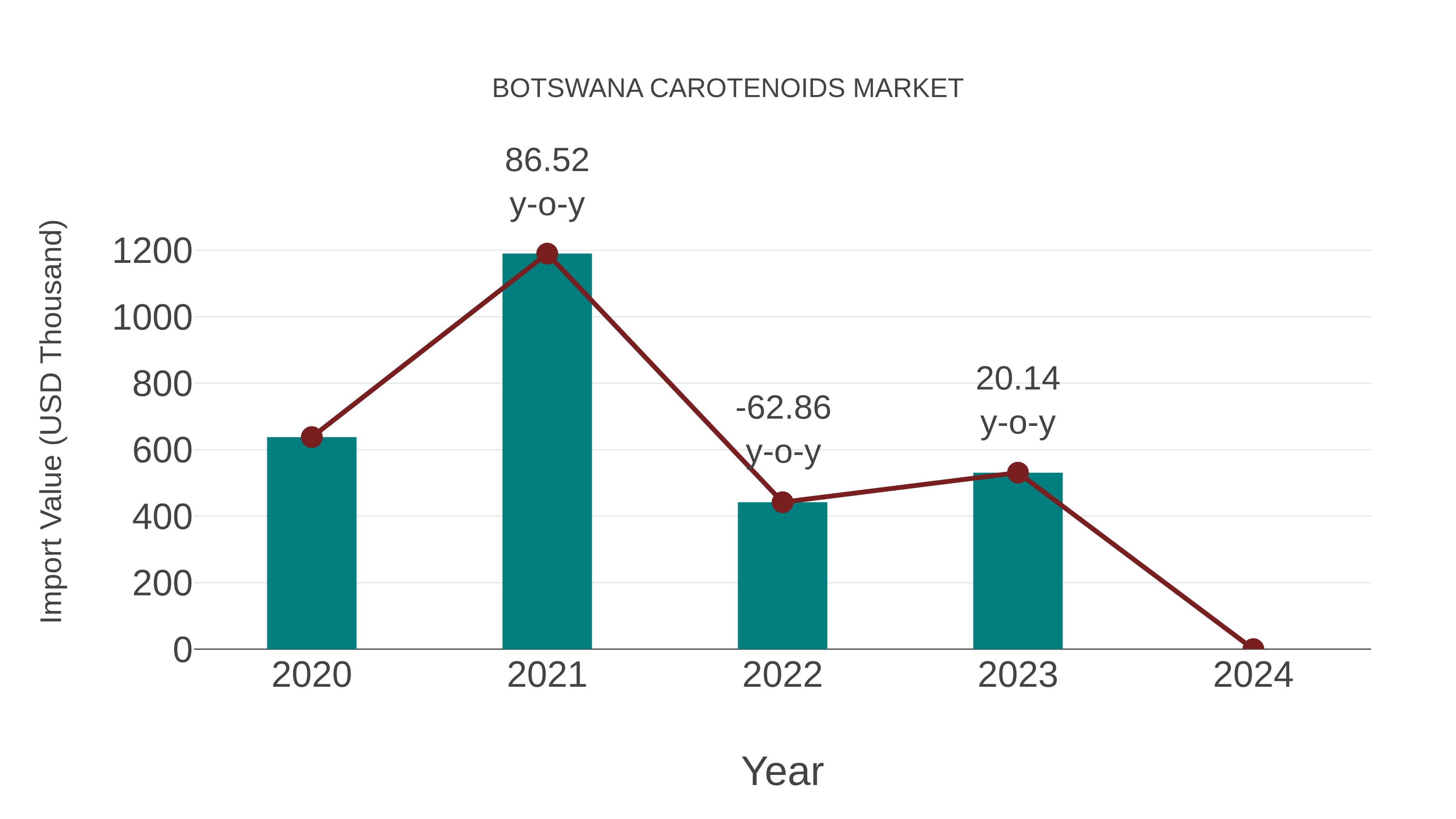 Botswana Carotenoids Market: Import Trend Analysis