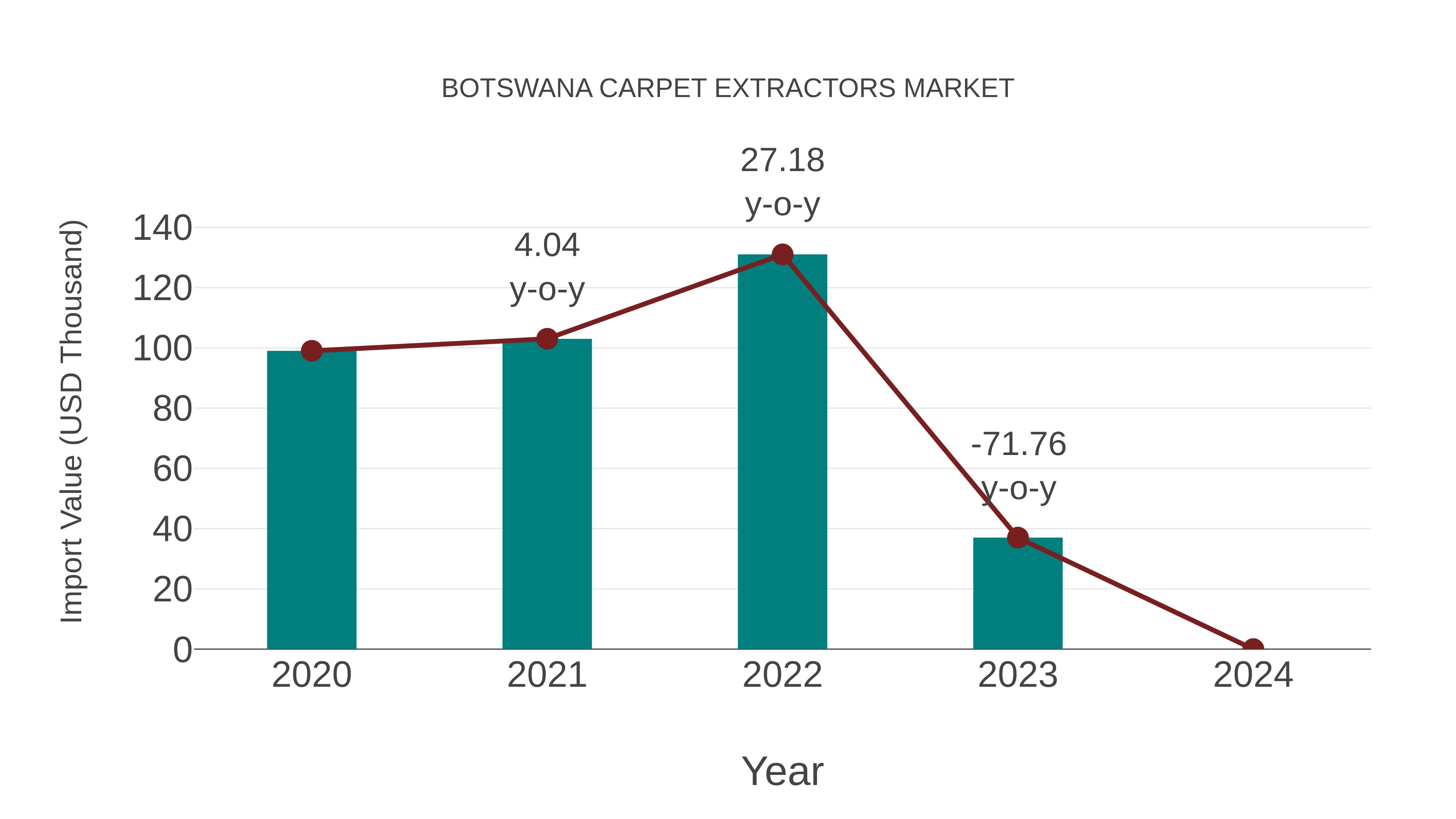  Botswana Carpet Extractors Market: Import Trend Analysis