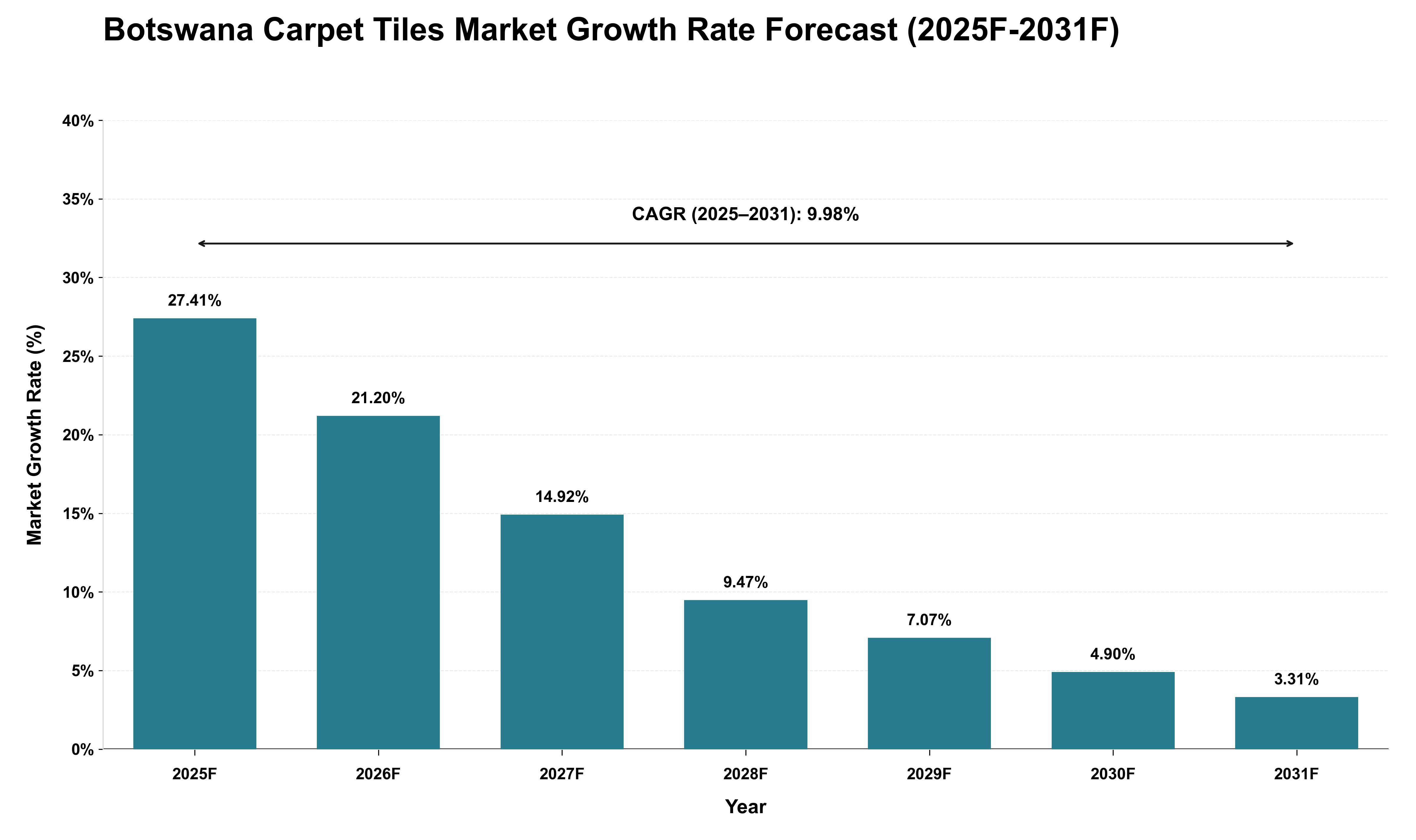 Botswana Carpet Tiles Market Growth Rate Analysis (2025 - 2031)