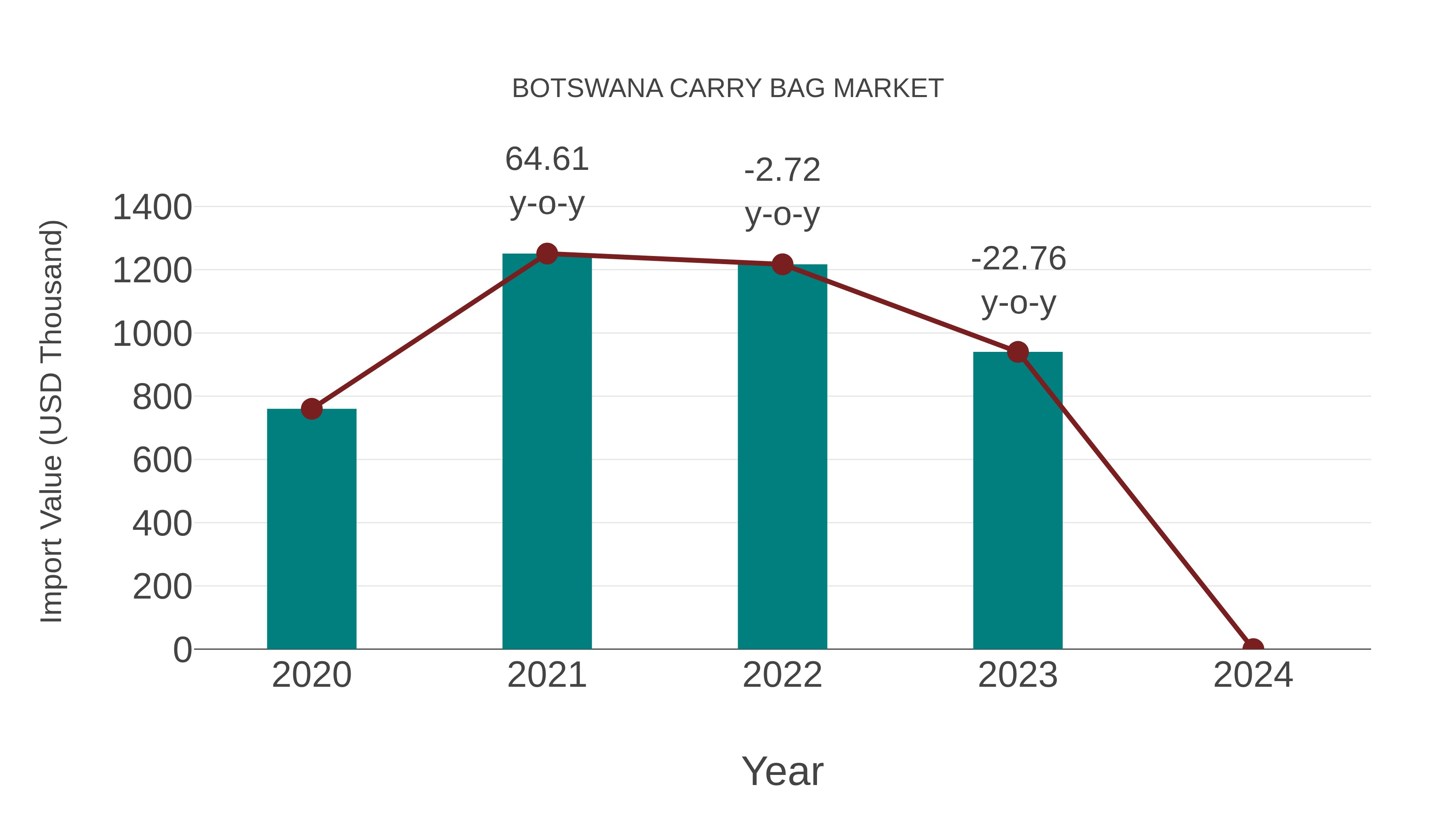 Botswana Carry Bag Market: Import Trend Analysis