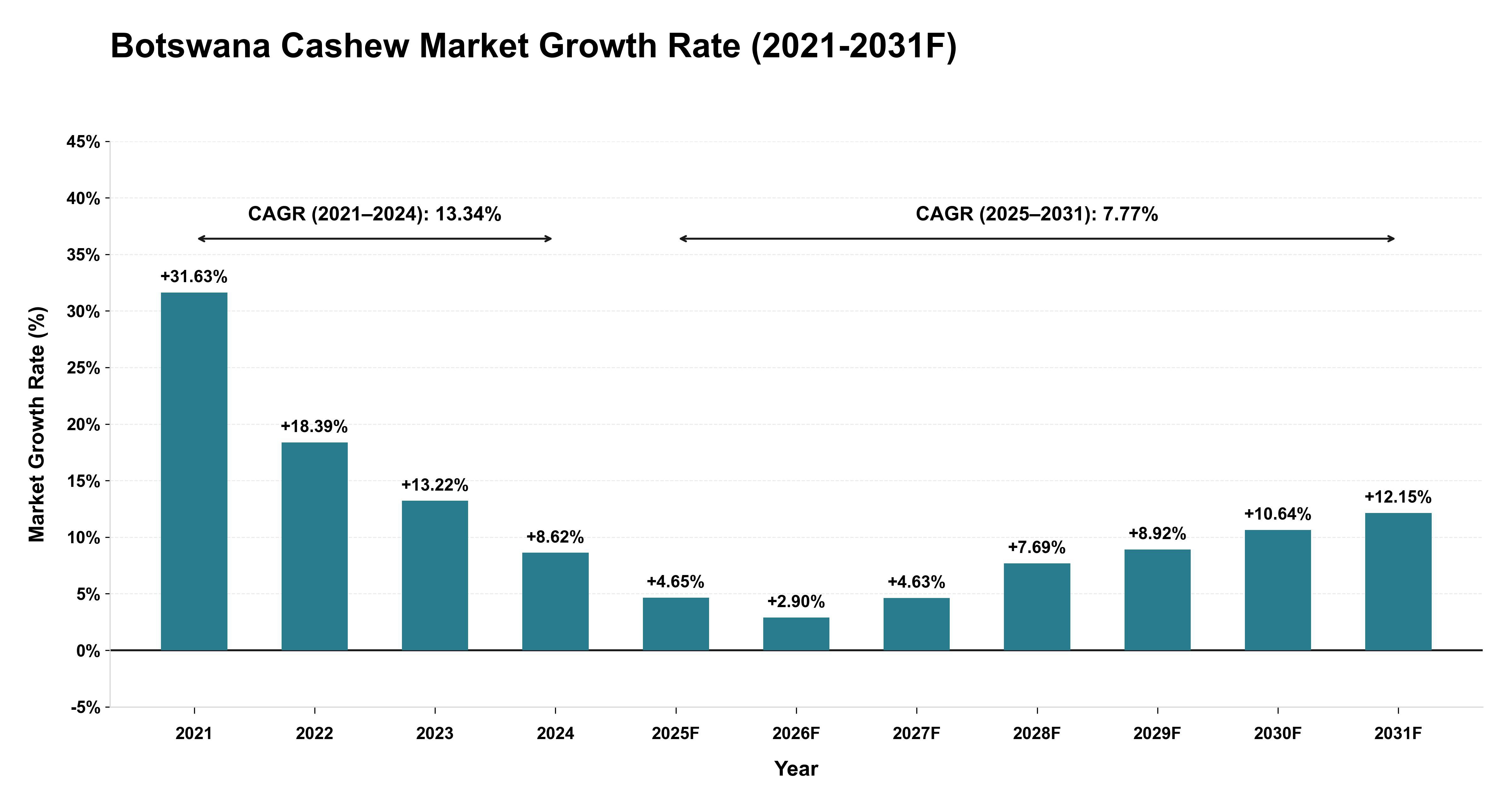 Botswana Cashew Market Year-wise Growth Rate (2021-2031F)