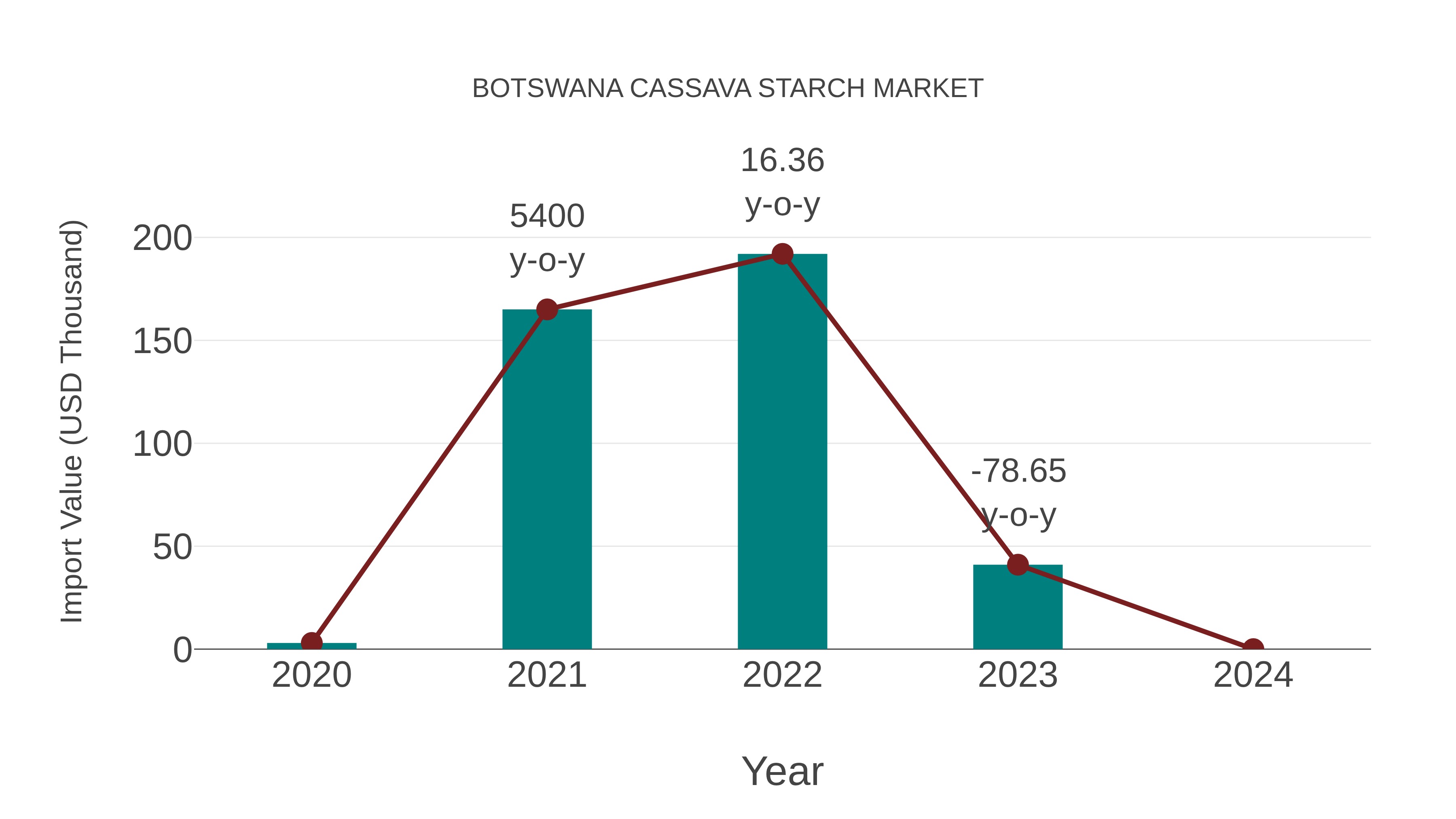  Botswana Cassava Starch Market: Import Trend Analysis