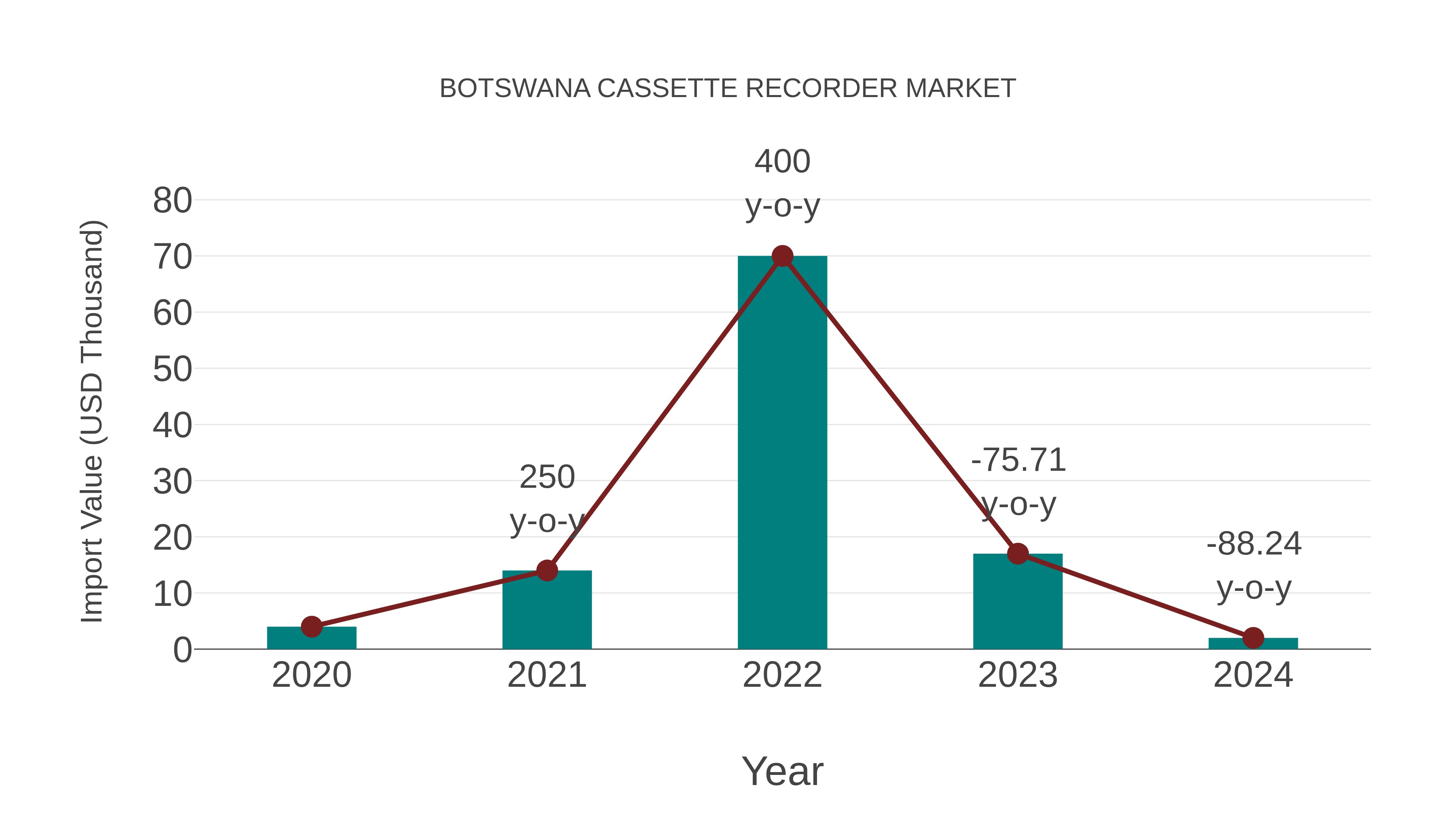 Botswana Cassette Recorder Market: Import Trend Analysis