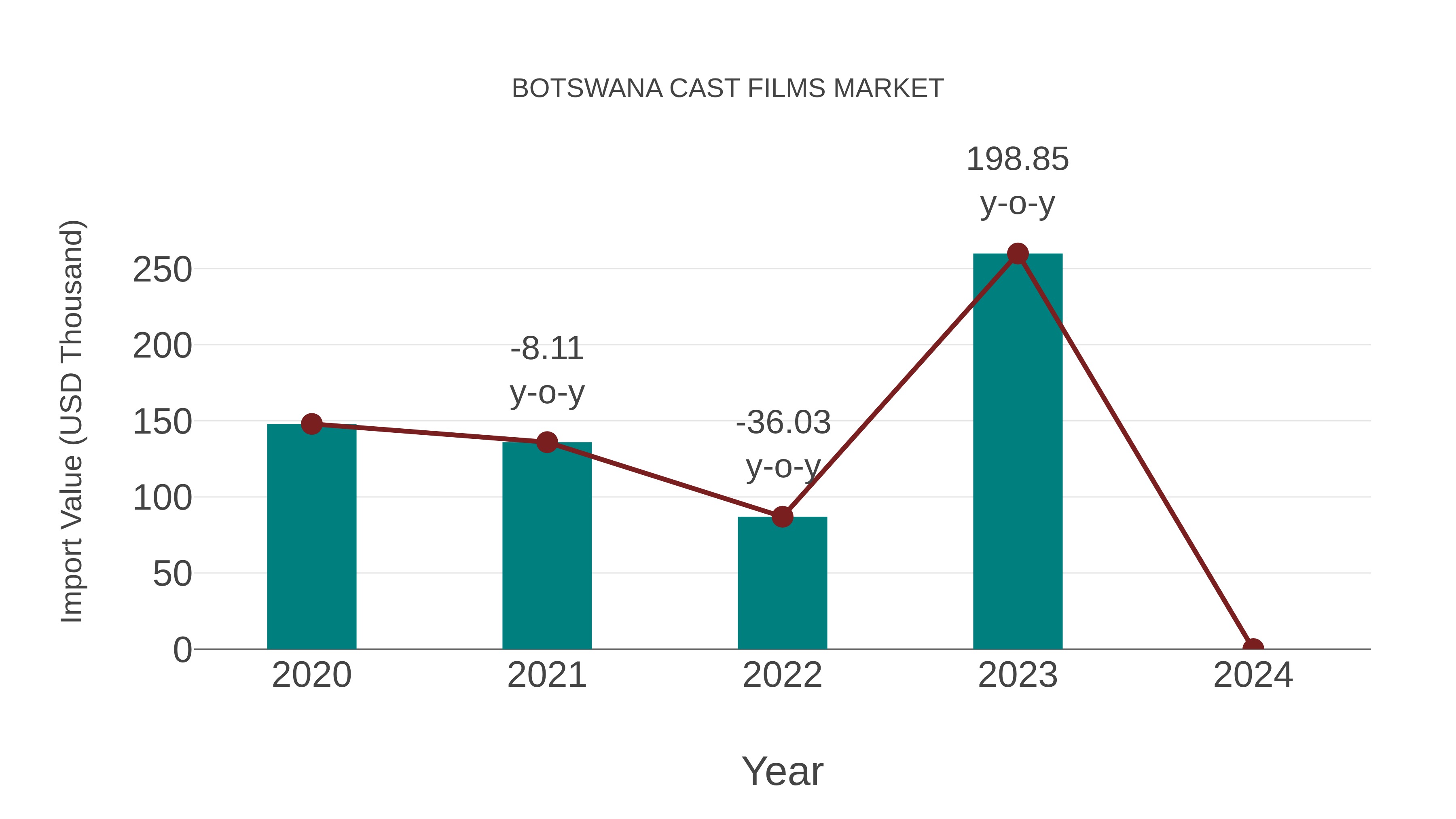  Botswana Cast Films Market: Import Trend Analysis
