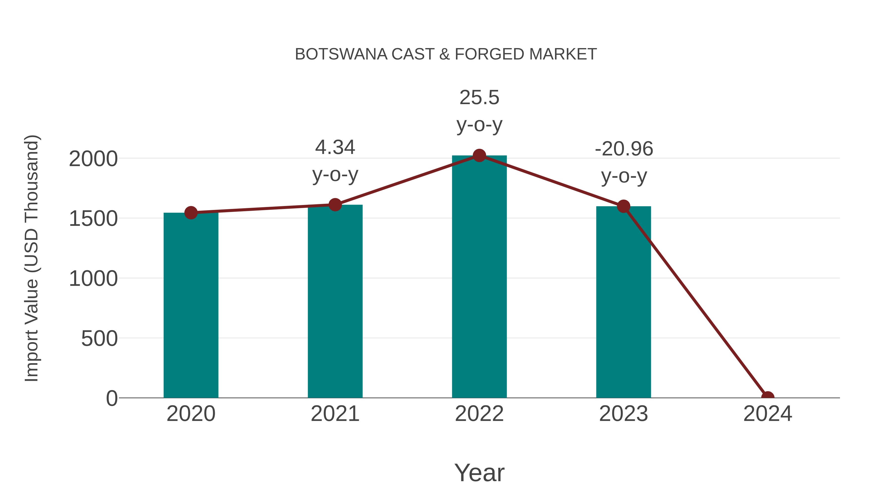 Botswana Cast & Forged Market: Import Trend Analysis