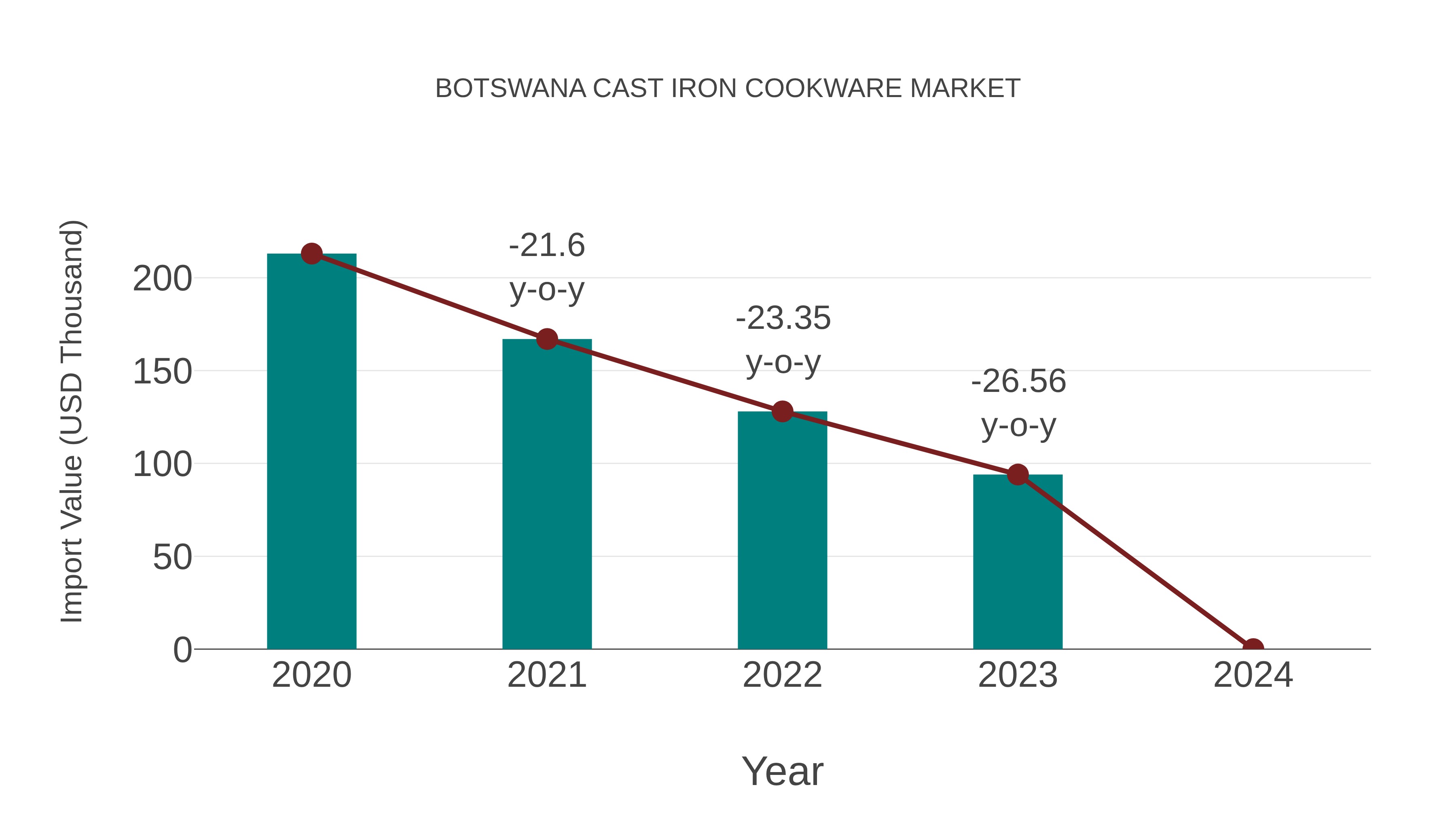 Botswana Cast Iron Cookware Market: Import Trend Analysis