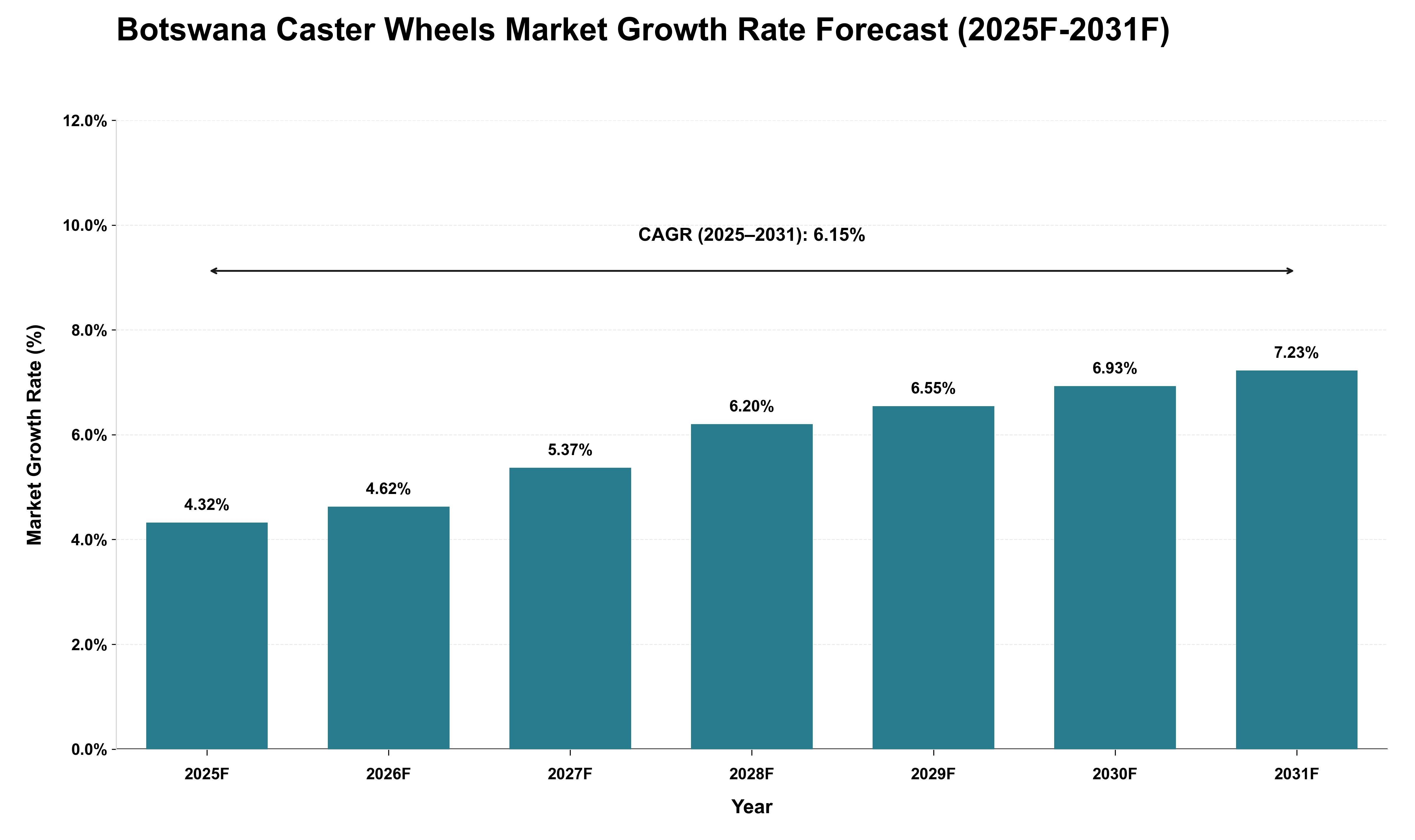 Botswana Caster Wheels Market Growth Rate Analysis (2025 - 2031)
