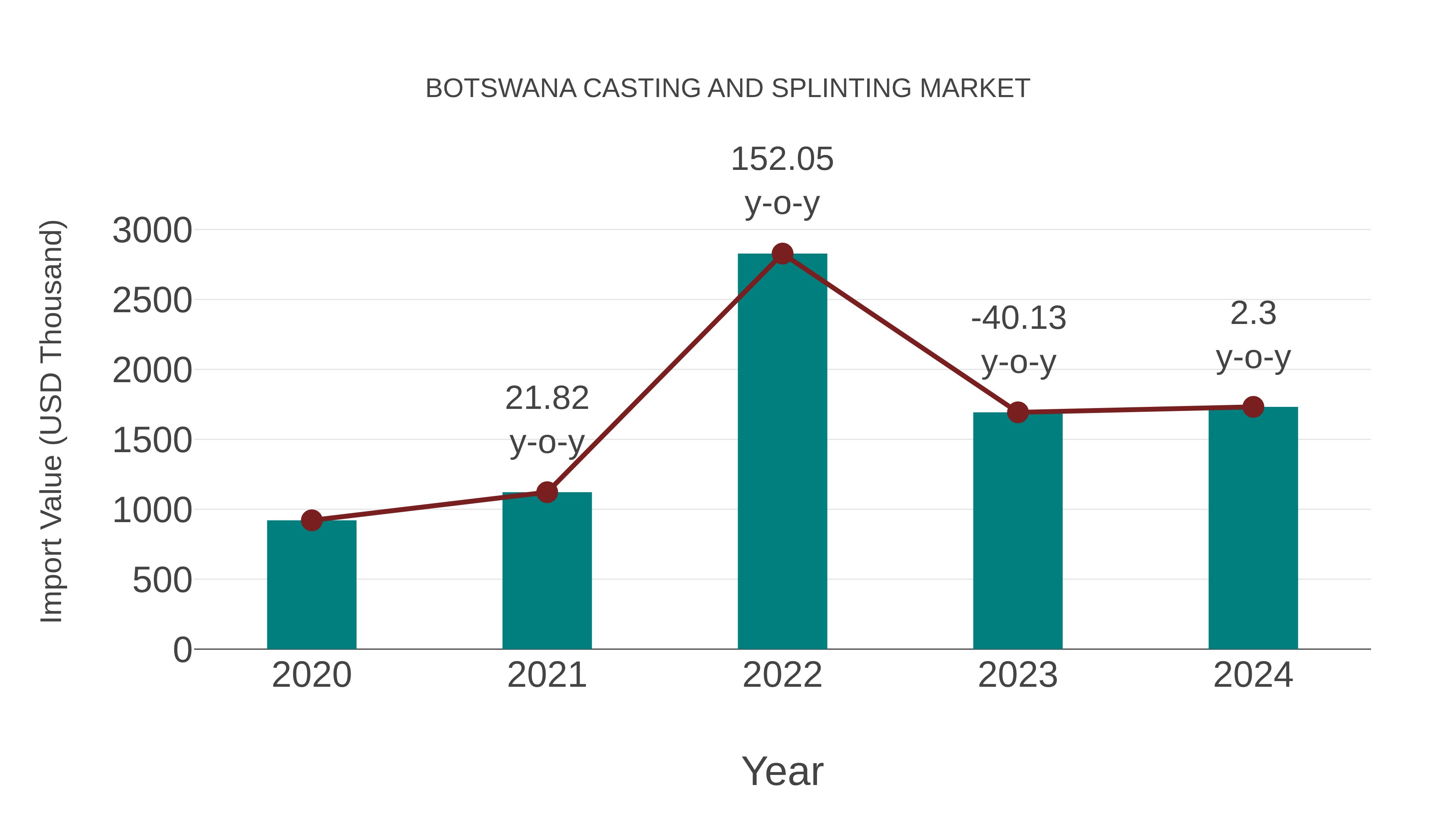  Botswana Casting and Splinting Market: Import Trend Analysis