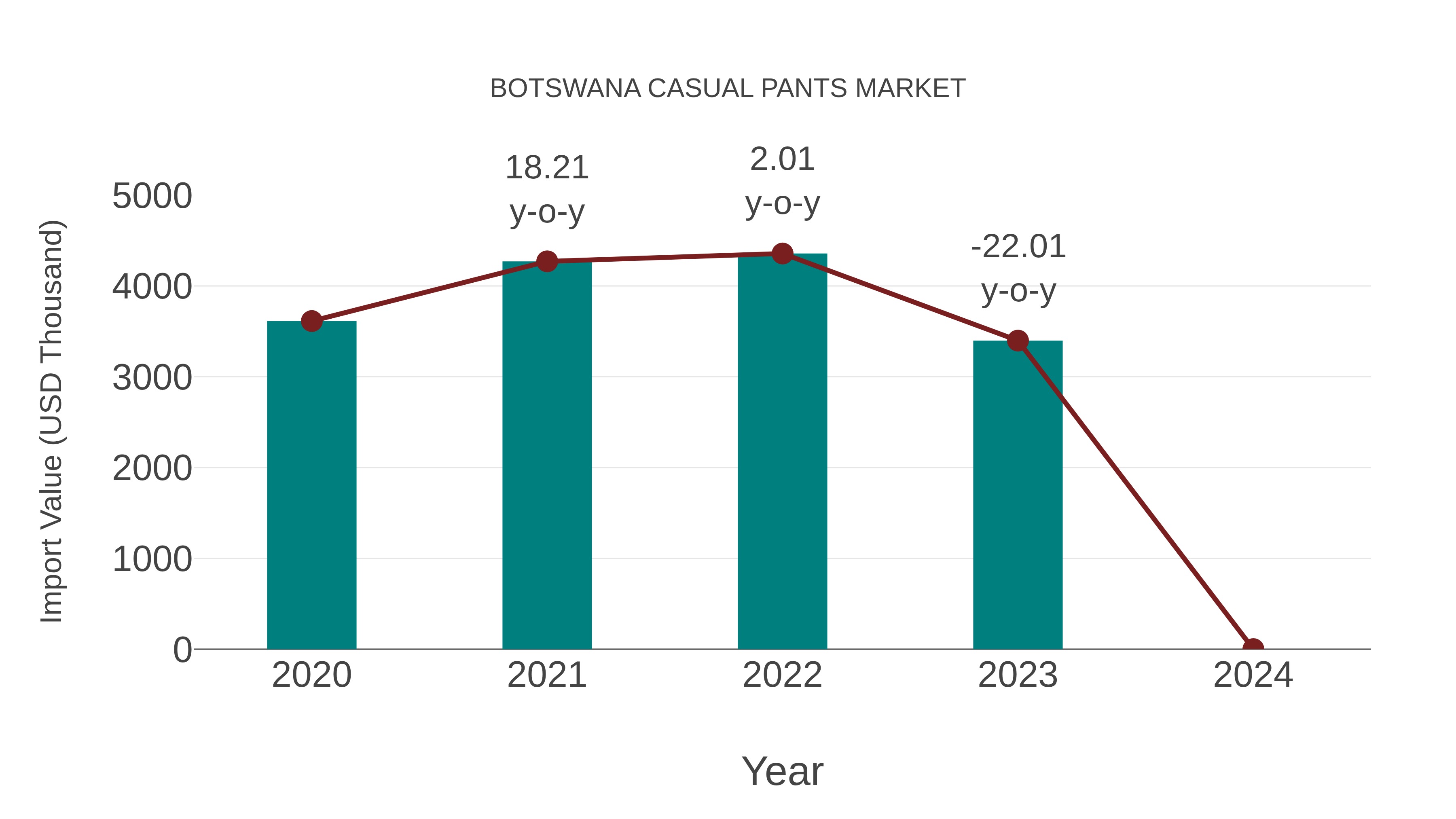  Botswana Casual Pants Market: Import Trend Analysis