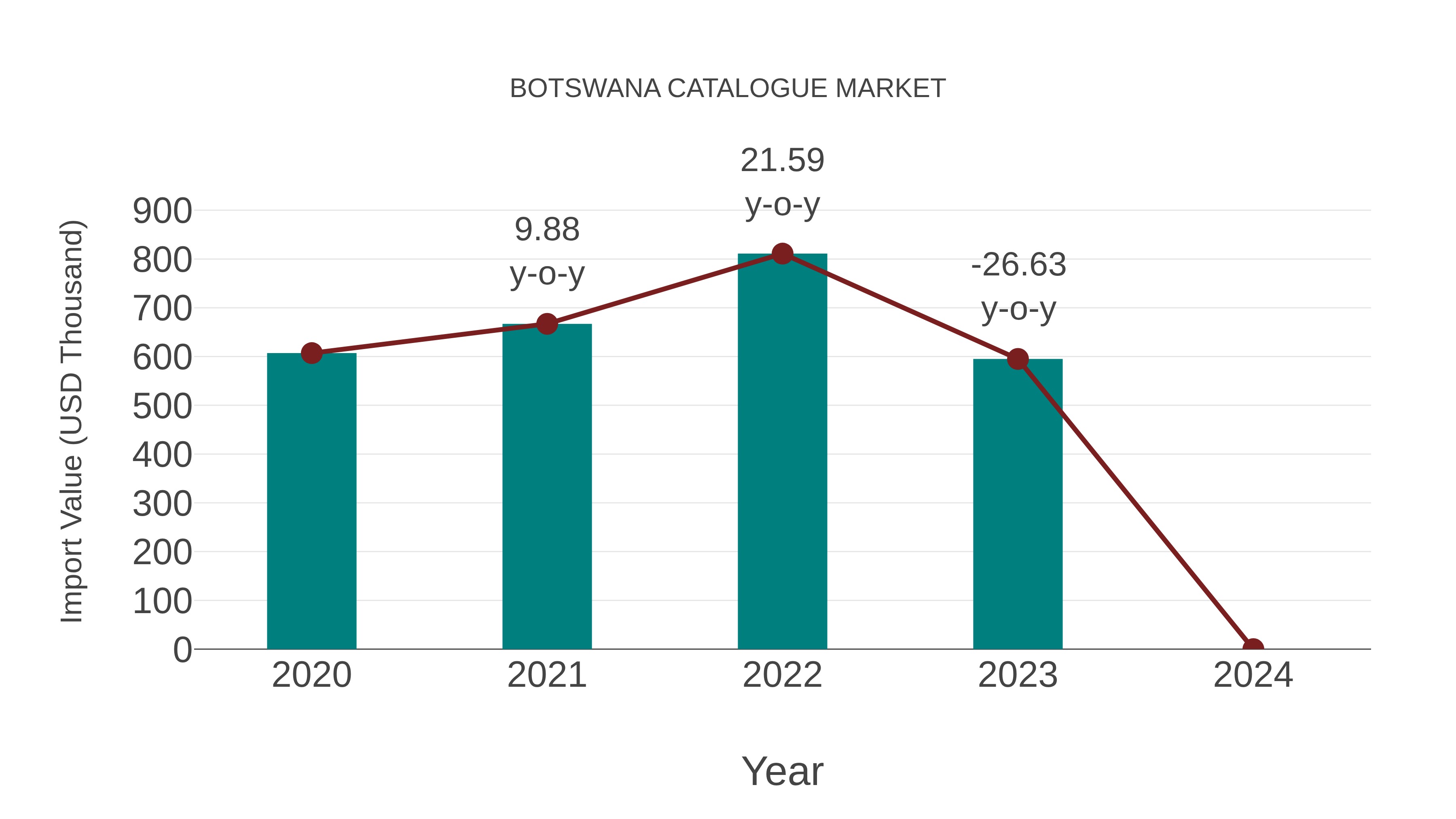  Botswana Catalogue Market: Import Trend Analysis