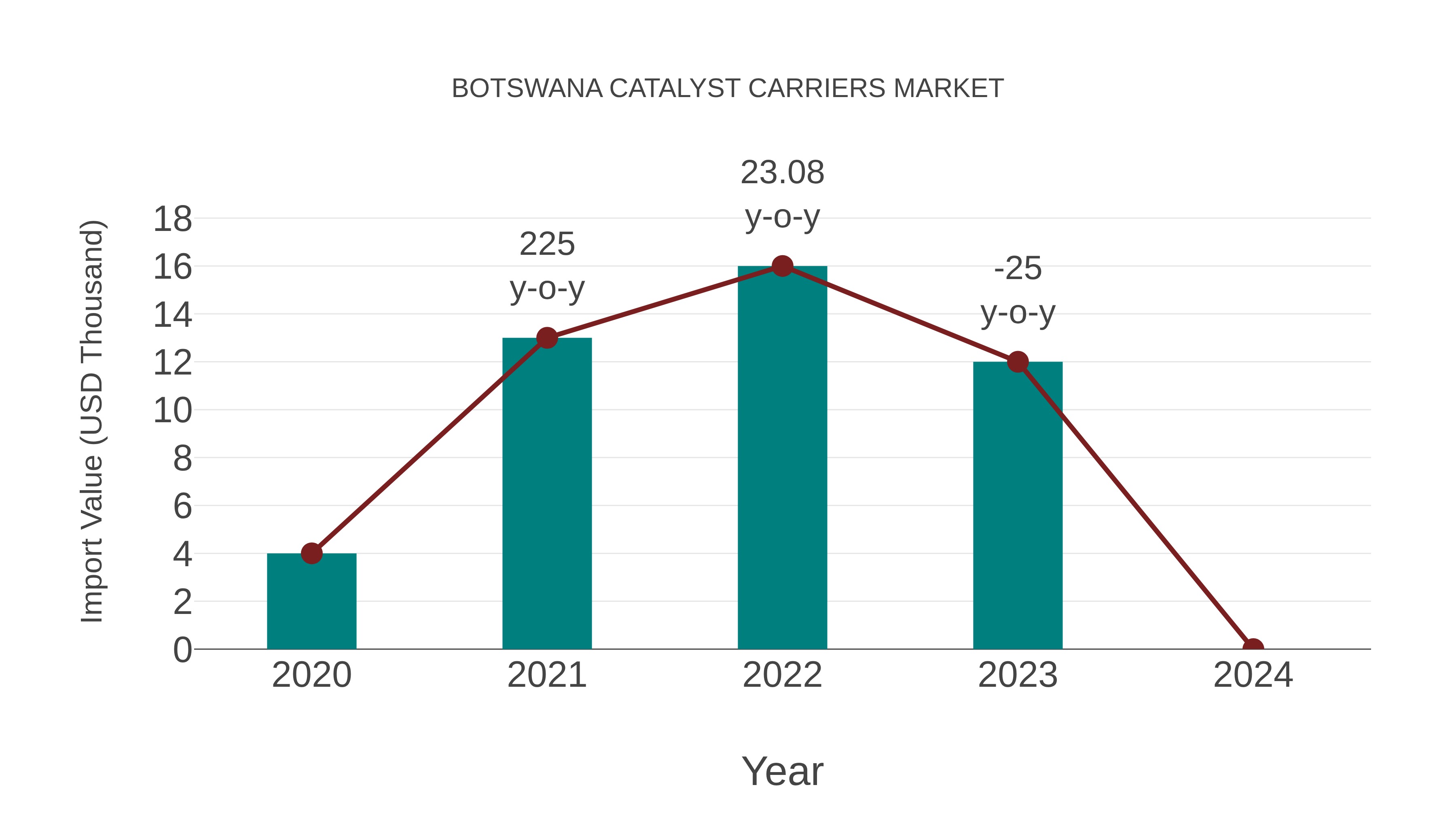 Botswana Catalyst Carriers Market: Import Trend Analysis
