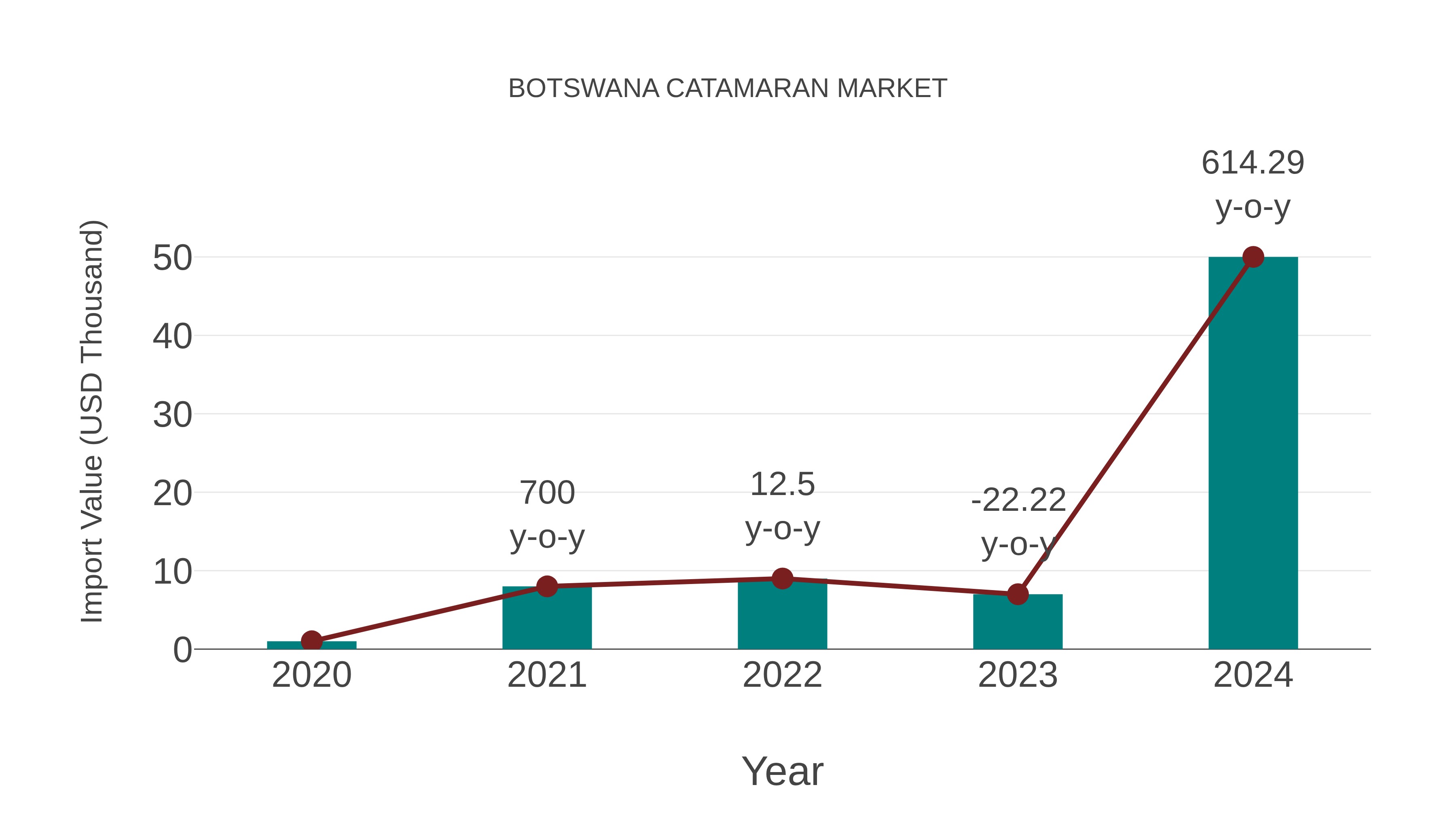Botswana Catamaran Market: Import Trend Analysis