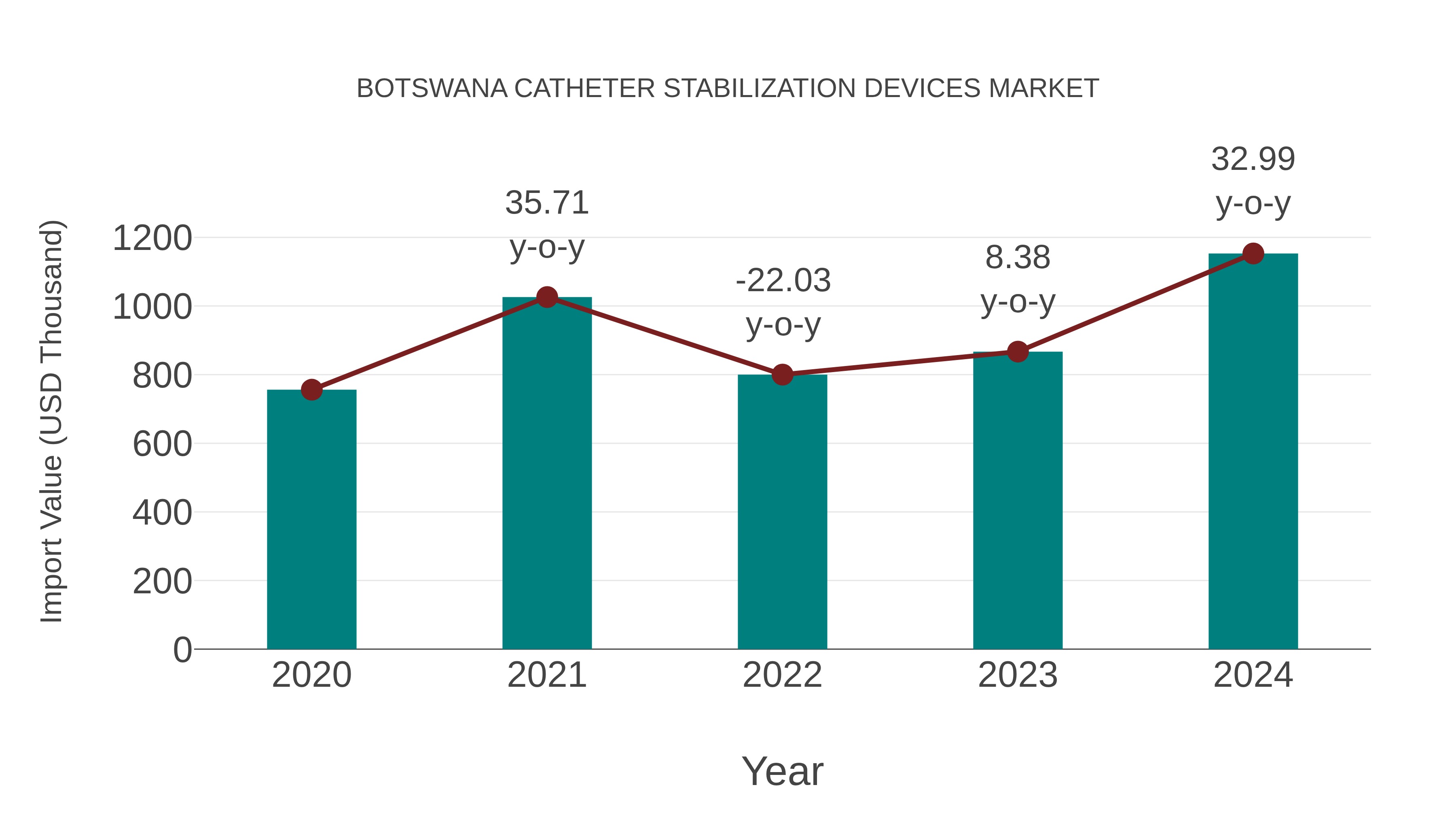  Botswana Catheter Stabilization Devices Market: Import Trend Analysis
