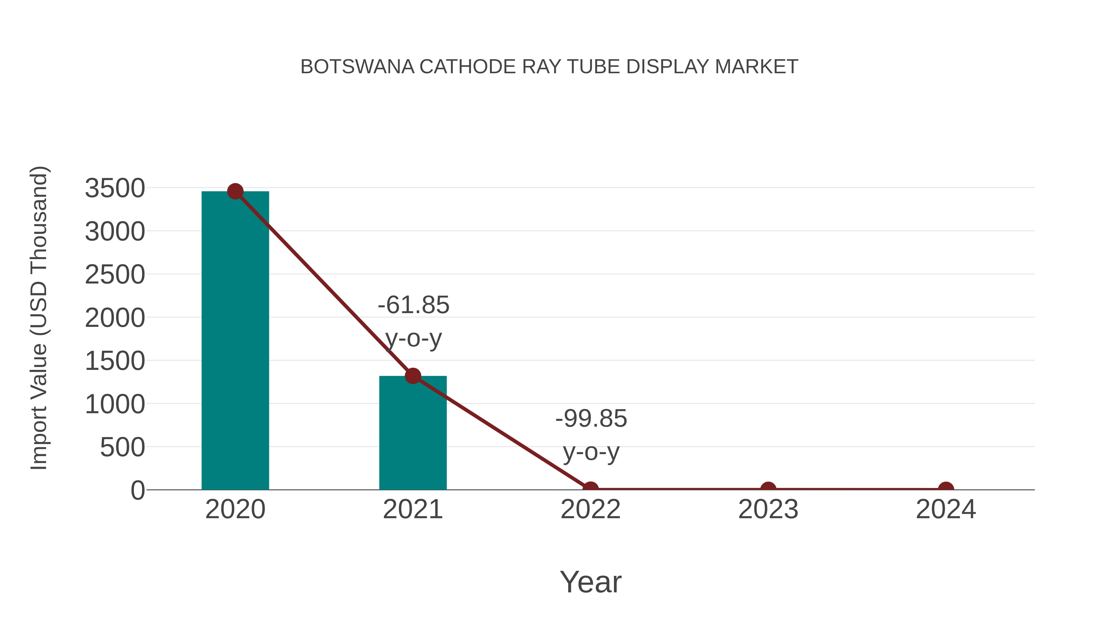 Botswana Cathode Ray Tube Display Market: Import Trend Analysis