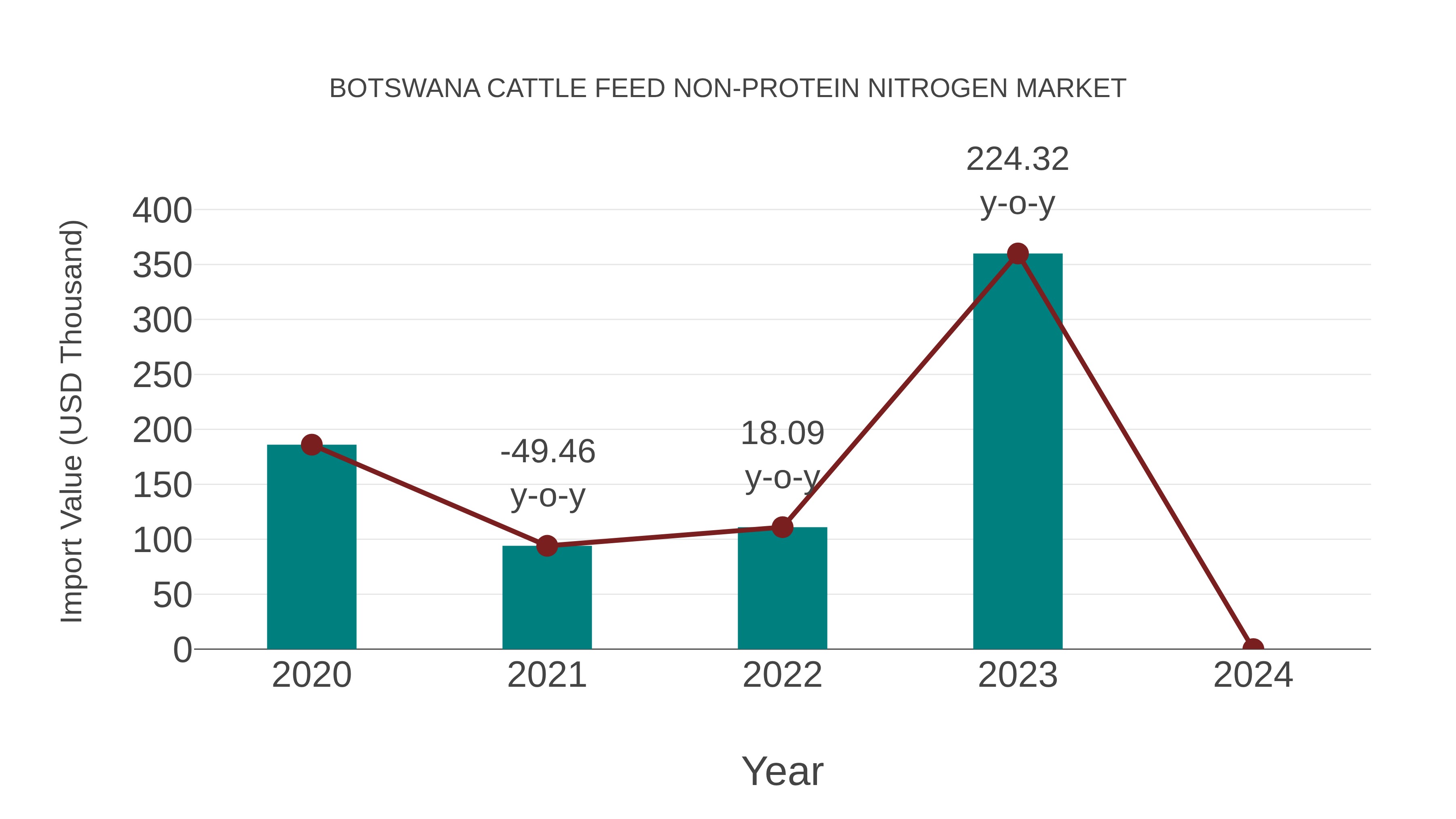  Botswana Cattle Feed Non-protein Nitrogen Market: Import Trend Analysis
