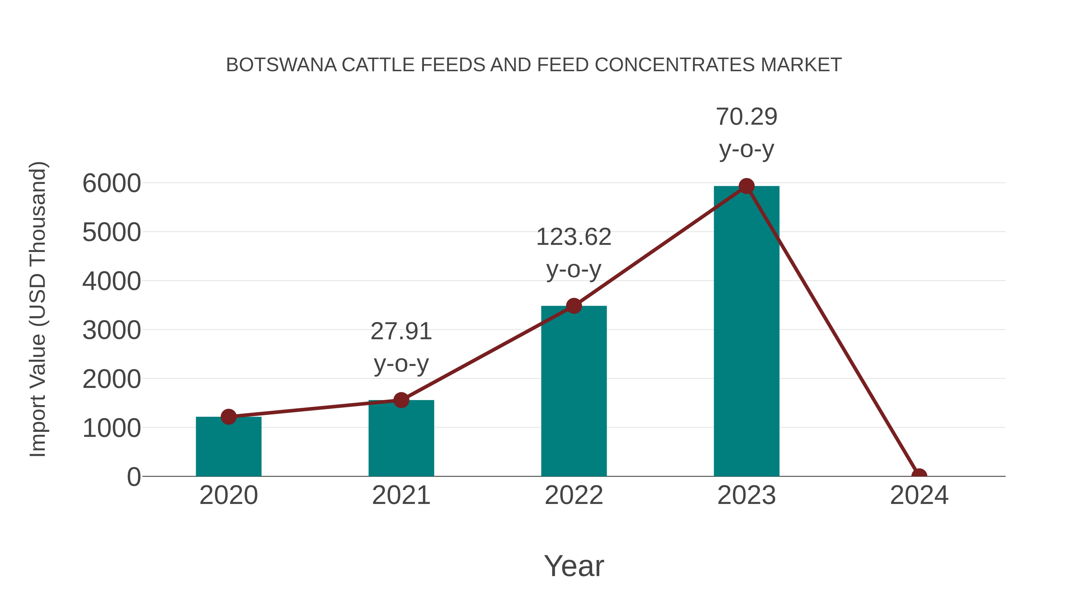 Botswana Cattle Feeds and Feed Concentrates Market: Import Trend Analysis