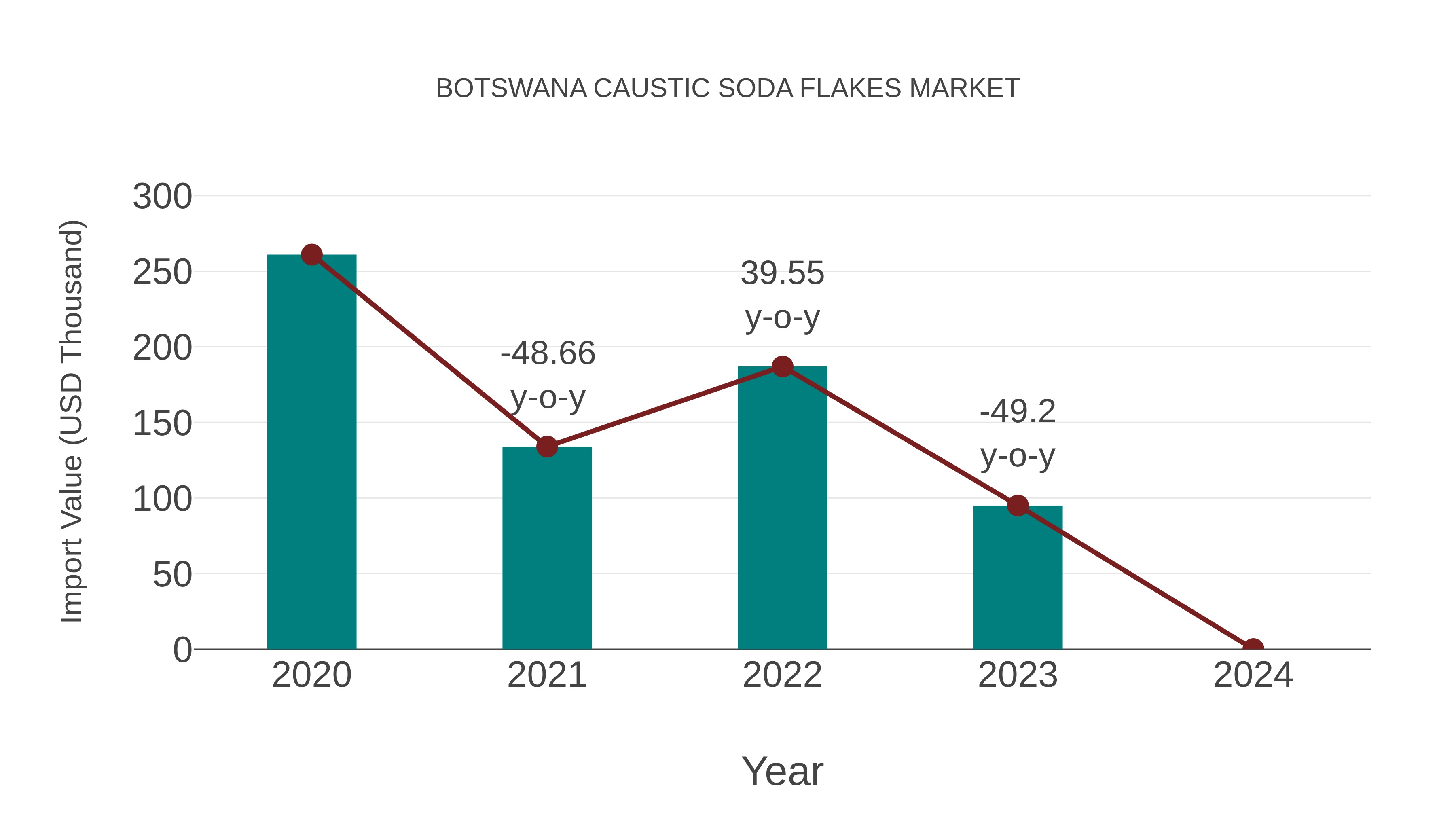  Botswana Caustic Soda Flakes Market: Import Trend Analysis