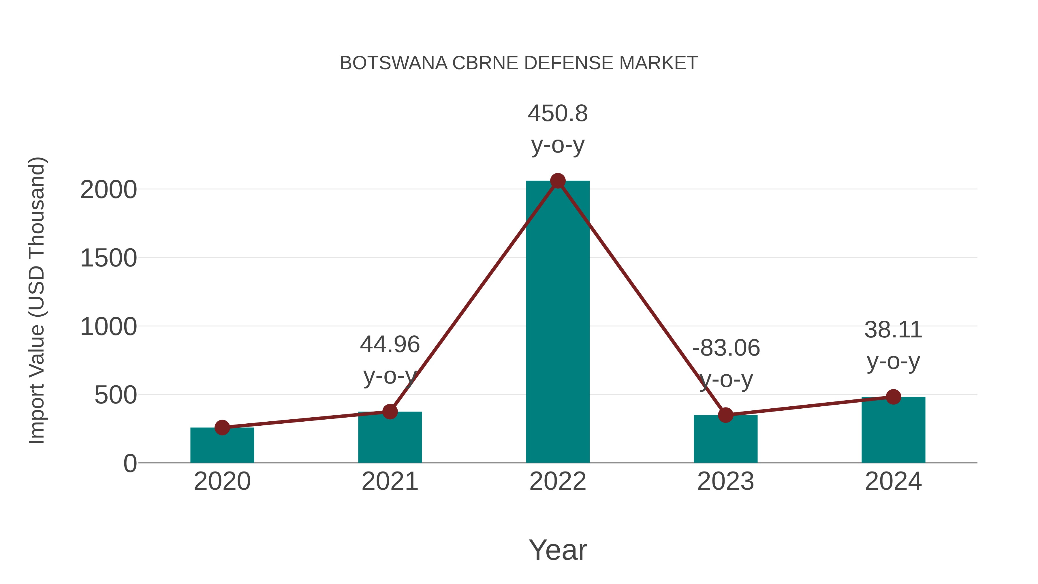 Botswana Cbrne Defense Market: Import Trend Analysis