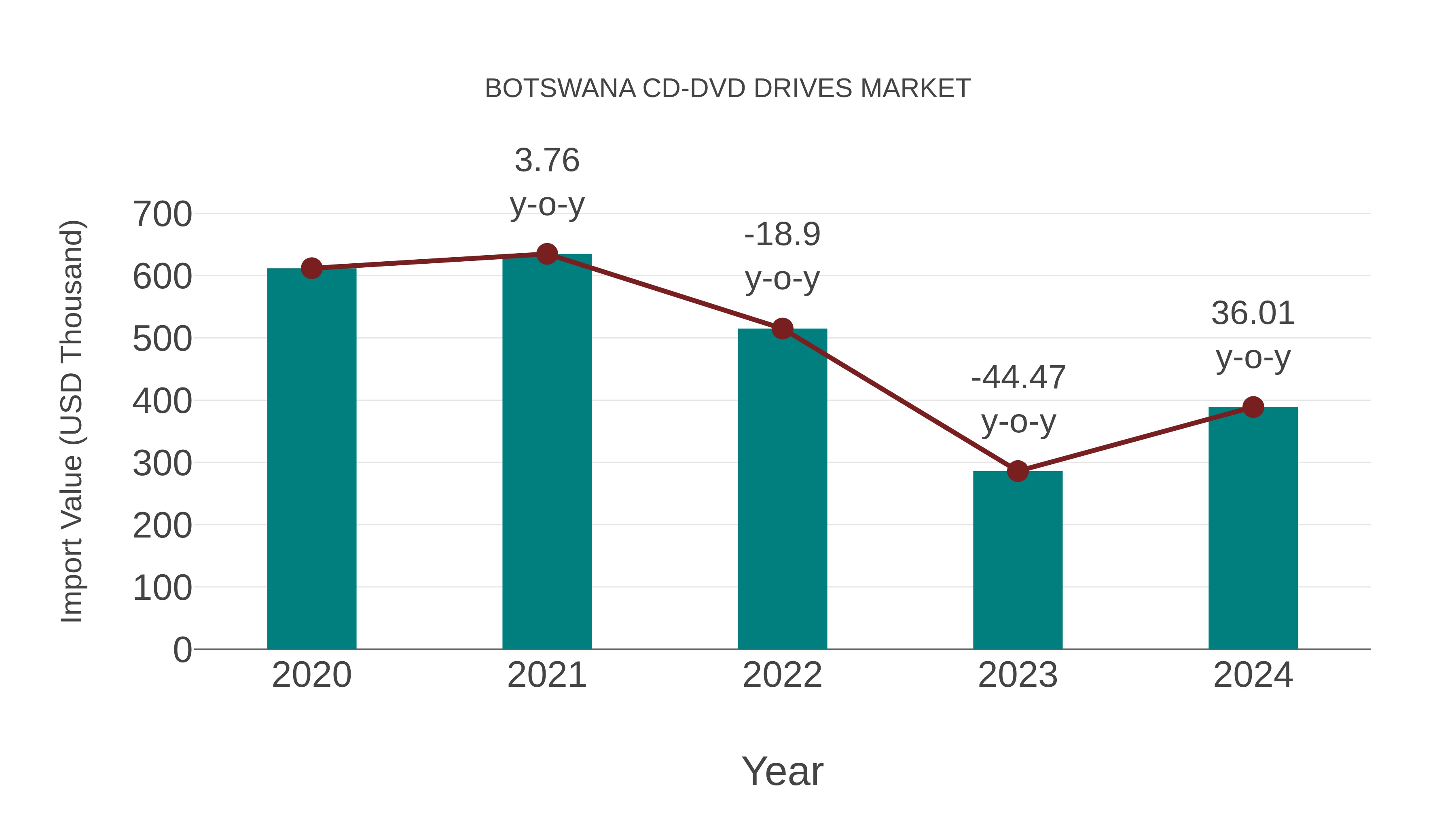 Botswana Cd-dvd Drives Market: Import Trend Analysis