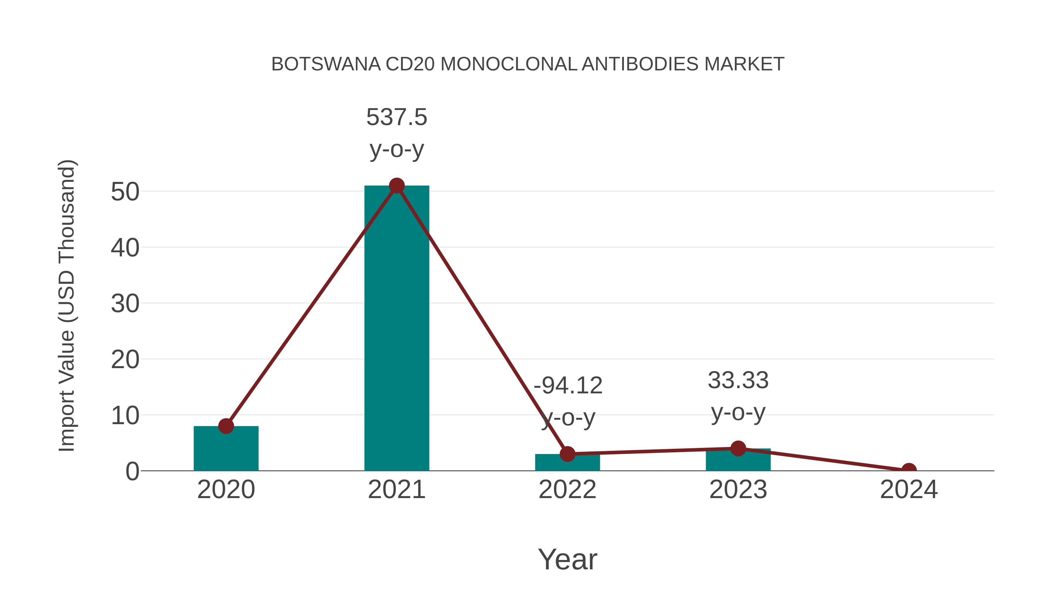  Botswana Cd20 Monoclonal Antibodies Market: Import Trend Analysis
