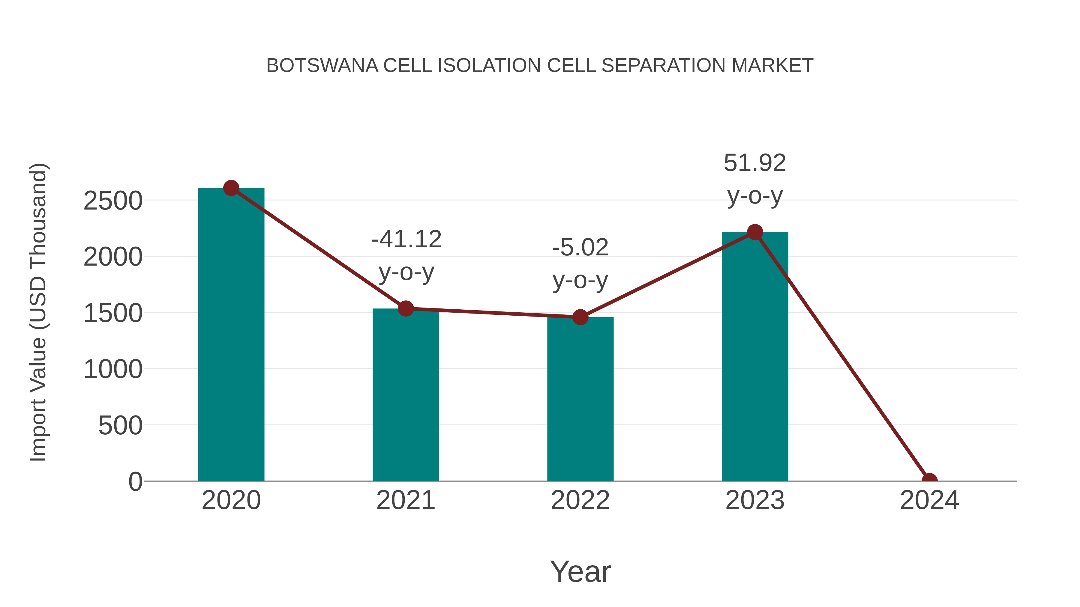  Botswana Cell Isolation Cell Separation Market: Import Trend Analysis
