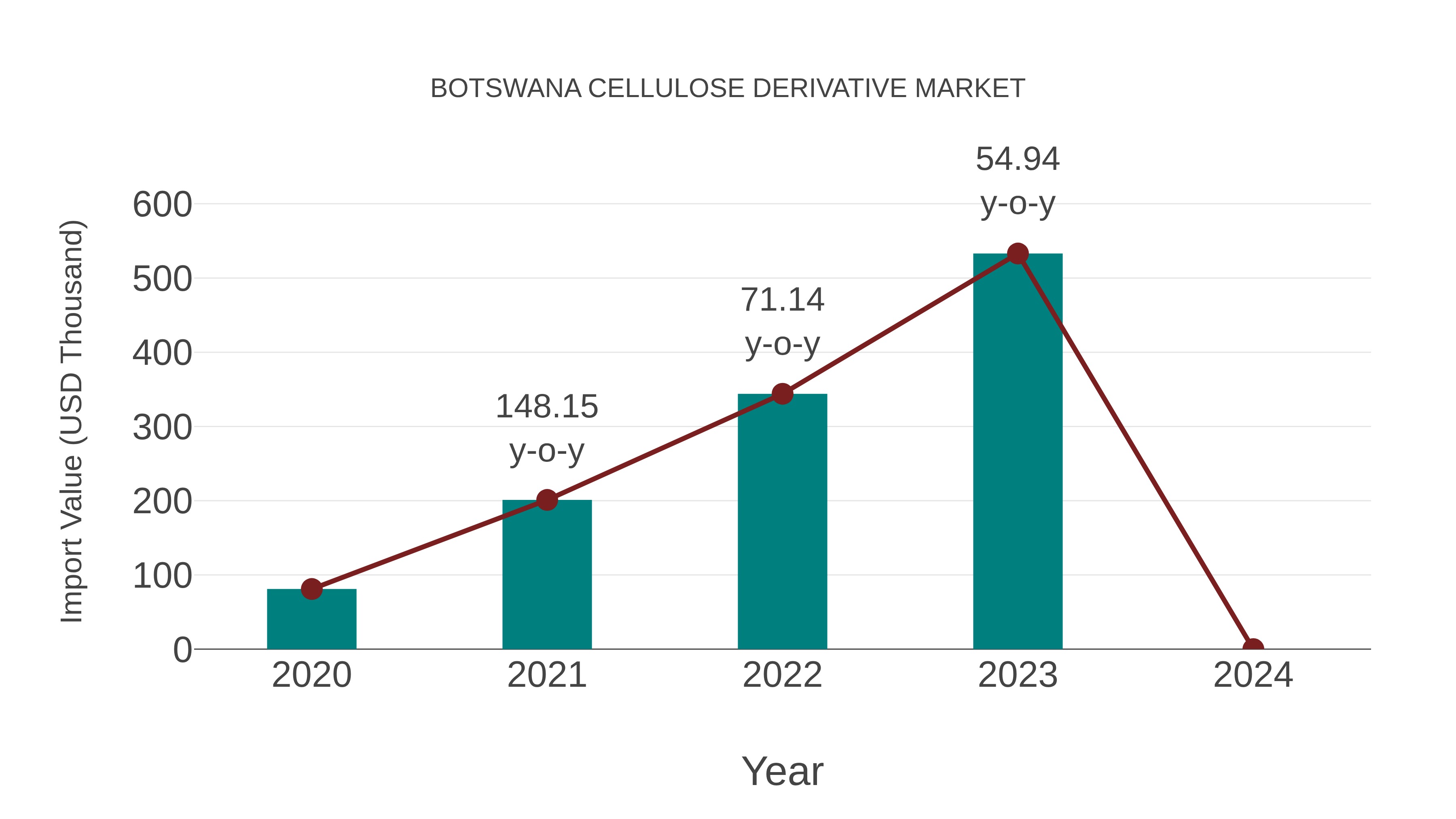  Botswana Cellulose Derivative Market: Import Trend Analysis