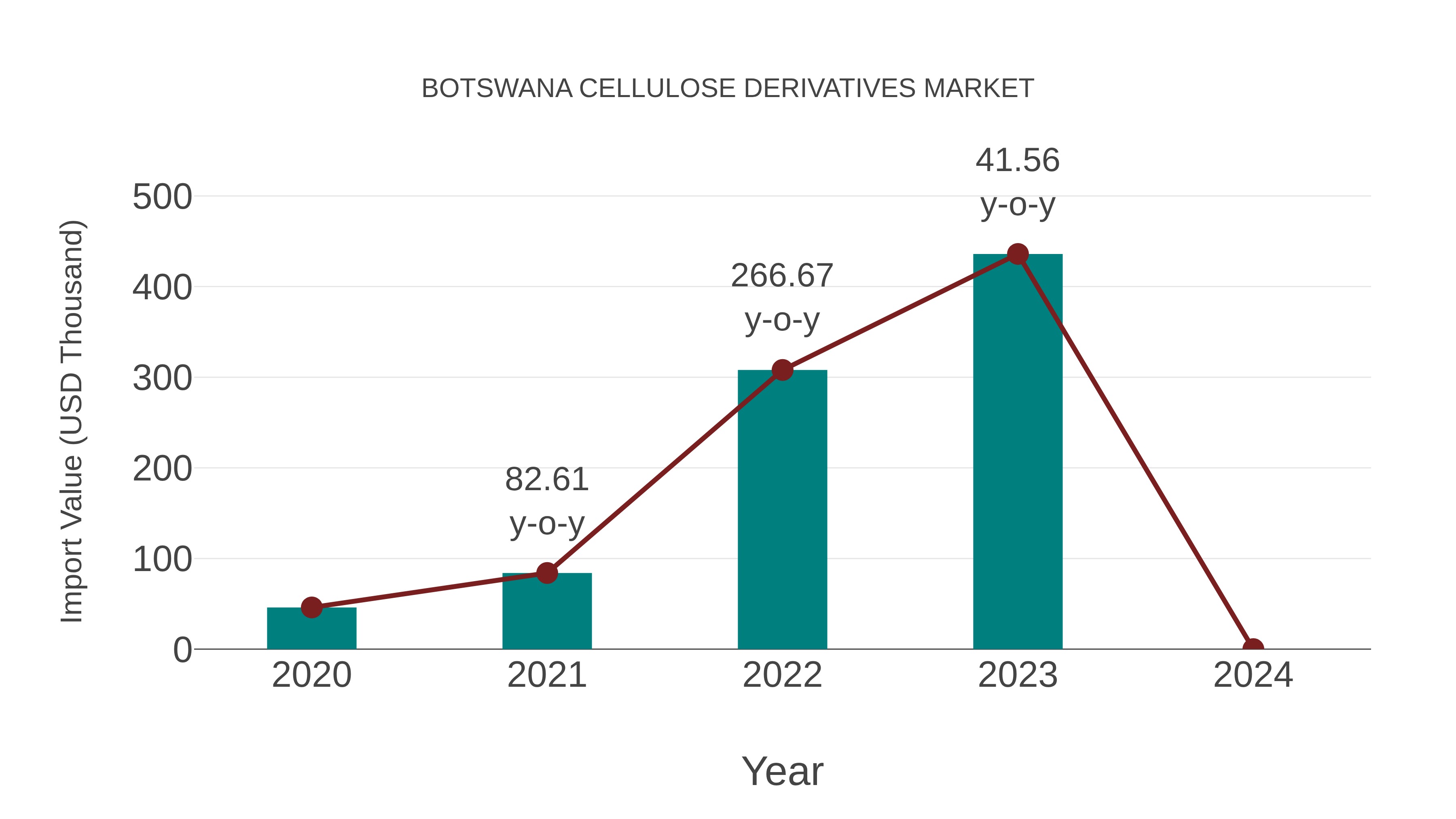  Botswana Cellulose Derivatives Market: Import Trend Analysis