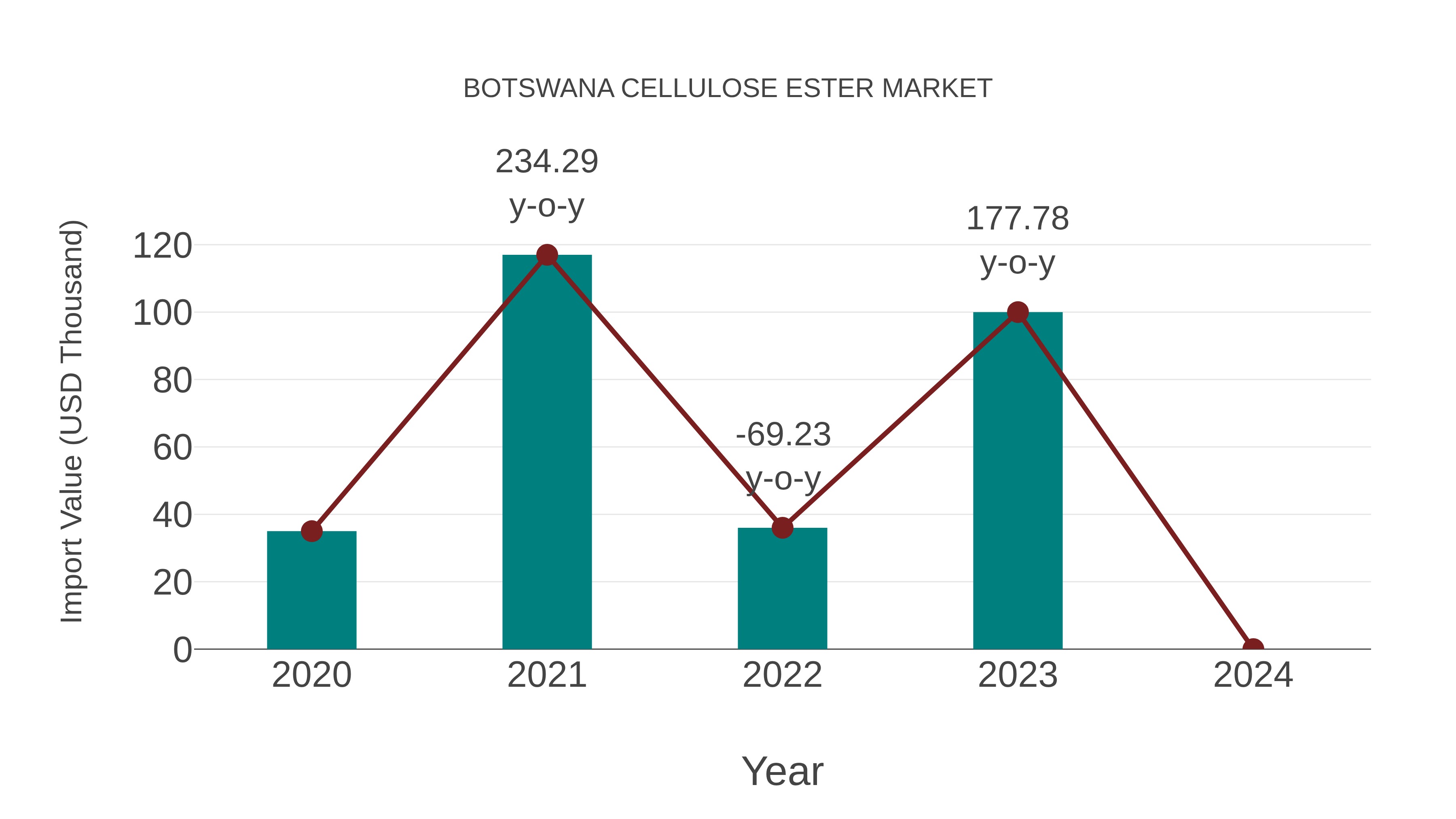  Botswana Cellulose Ester Market: Import Trend Analysis