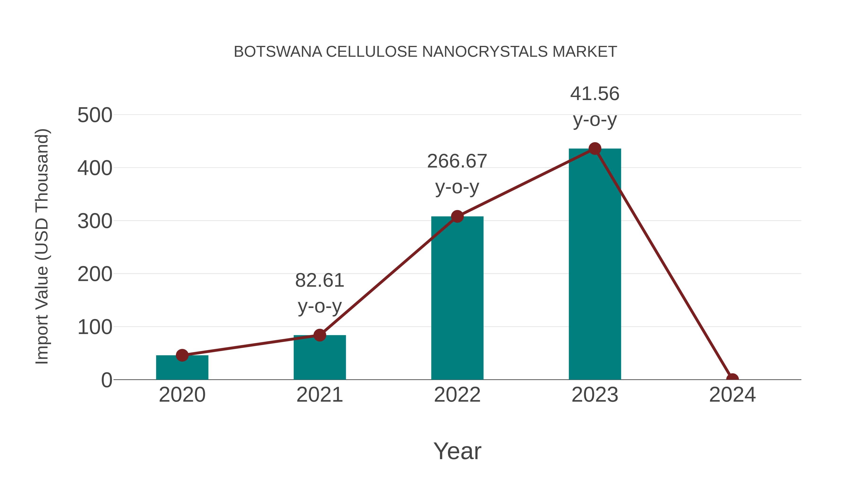  Botswana Cellulose Nanocrystals Market: Import Trend Analysis