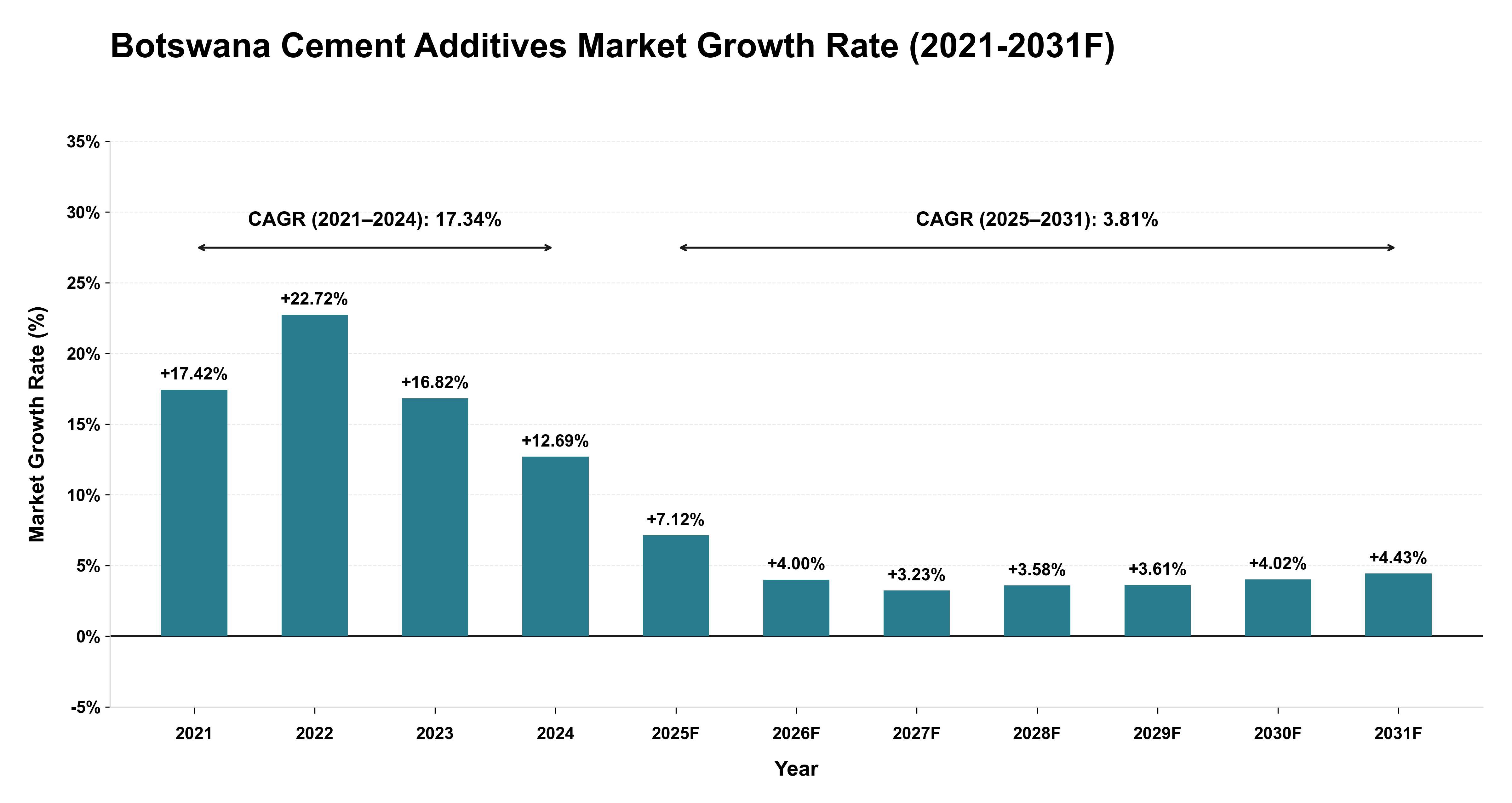 Botswana Cement Additives Market Year-wise Growth Rate (2021-2031F)