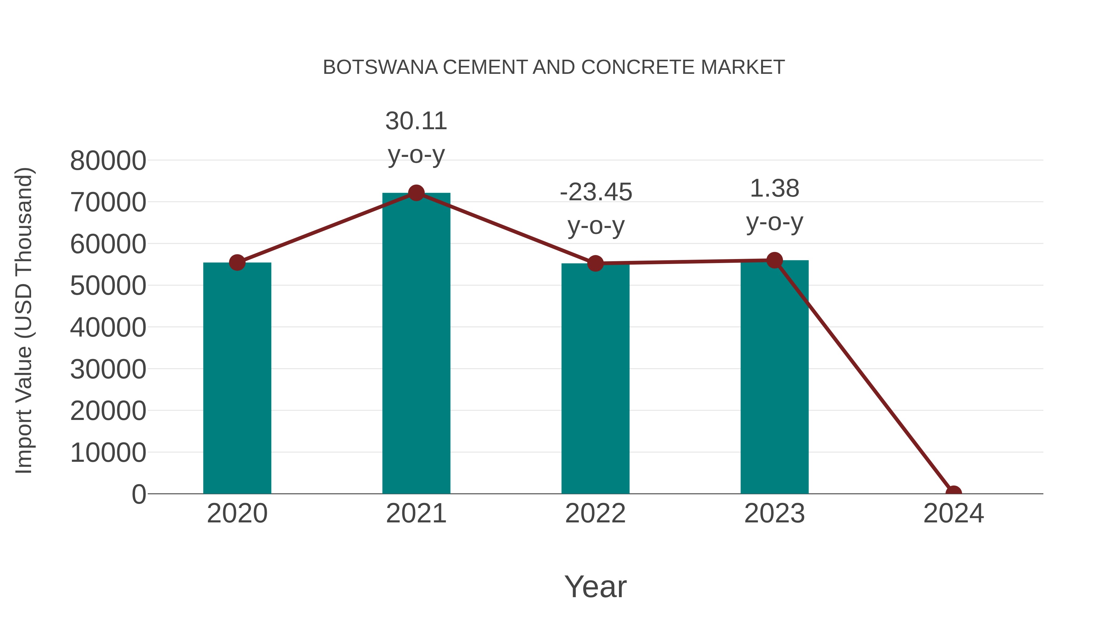  Botswana Cement and Concrete Market: Import Trend Analysis