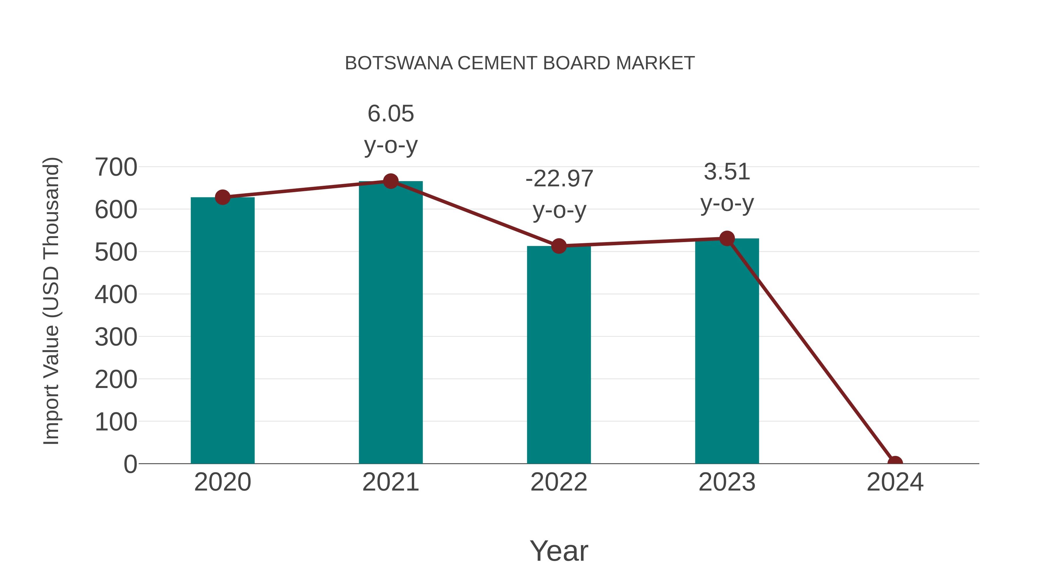  Botswana Cement Board Market: Import Trend Analysis