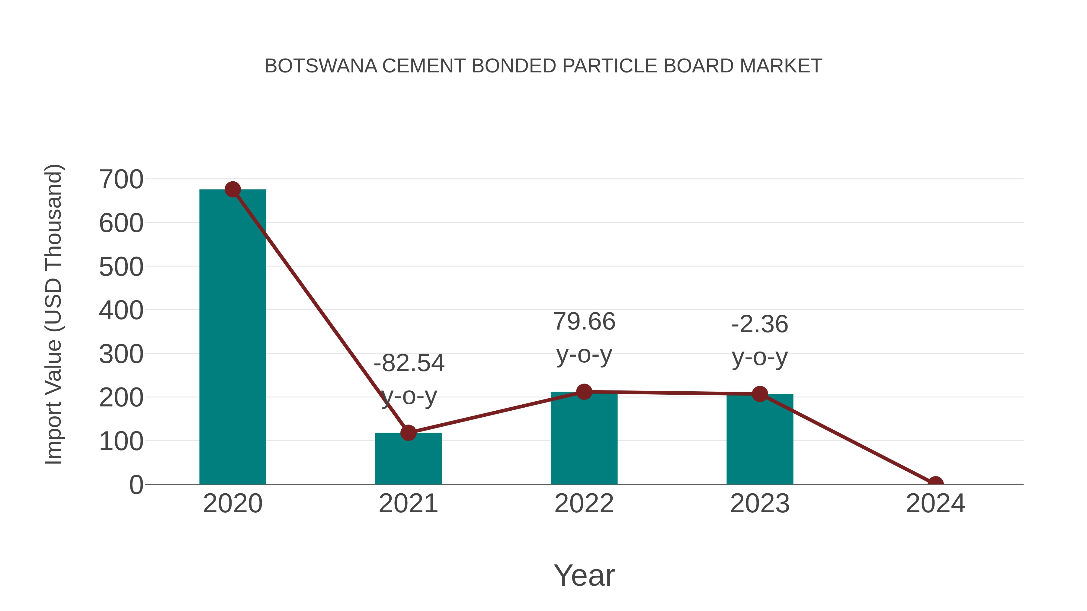  Botswana Cement Bonded Particle Board Market: Import Trend Analysis