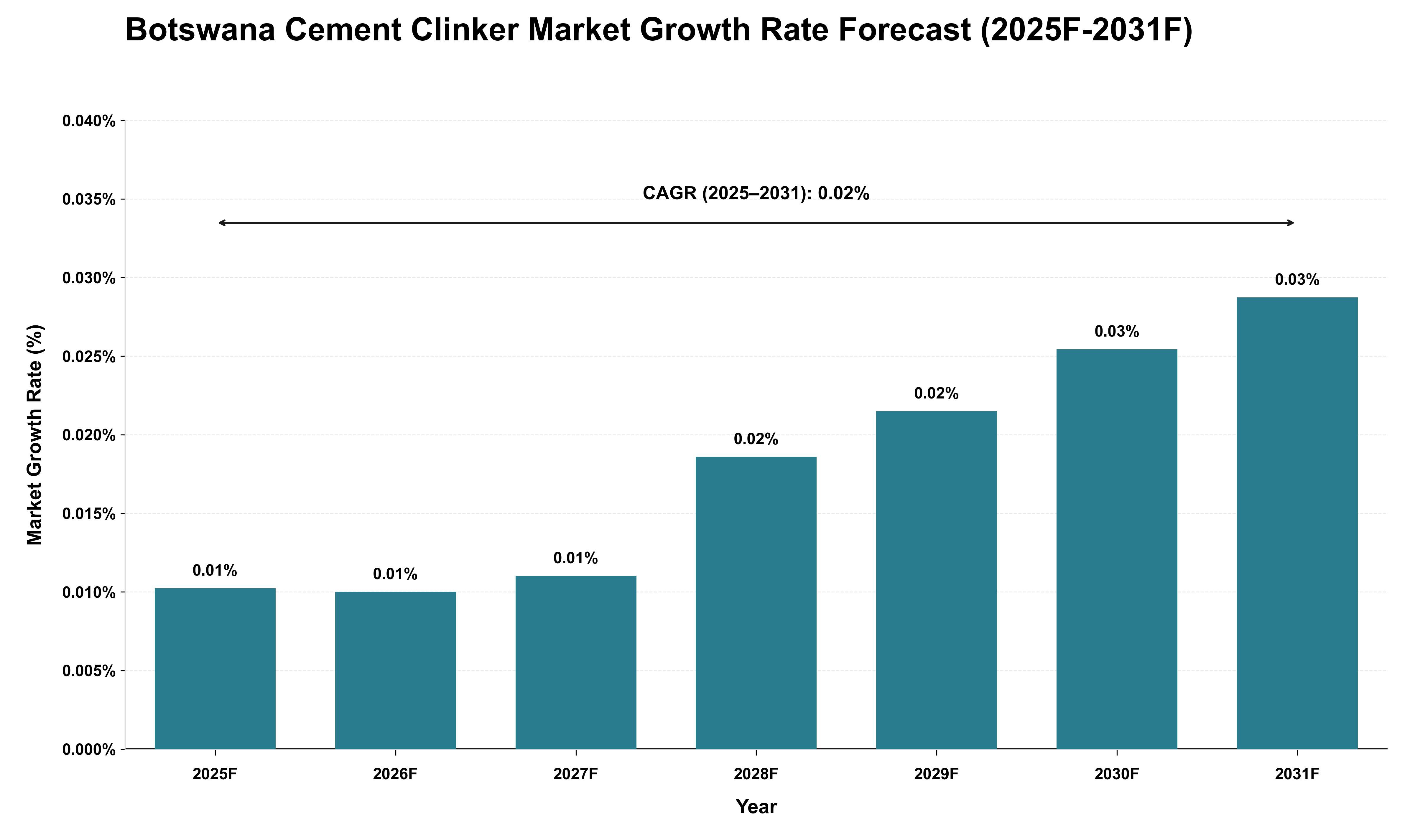 Botswana Cement Clinker Market Growth Rate Analysis (2025 - 2031)